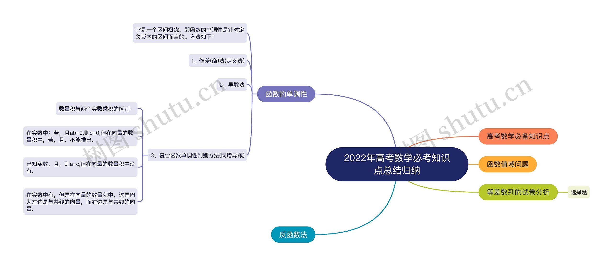 2022年高考数学必考知识点总结归纳