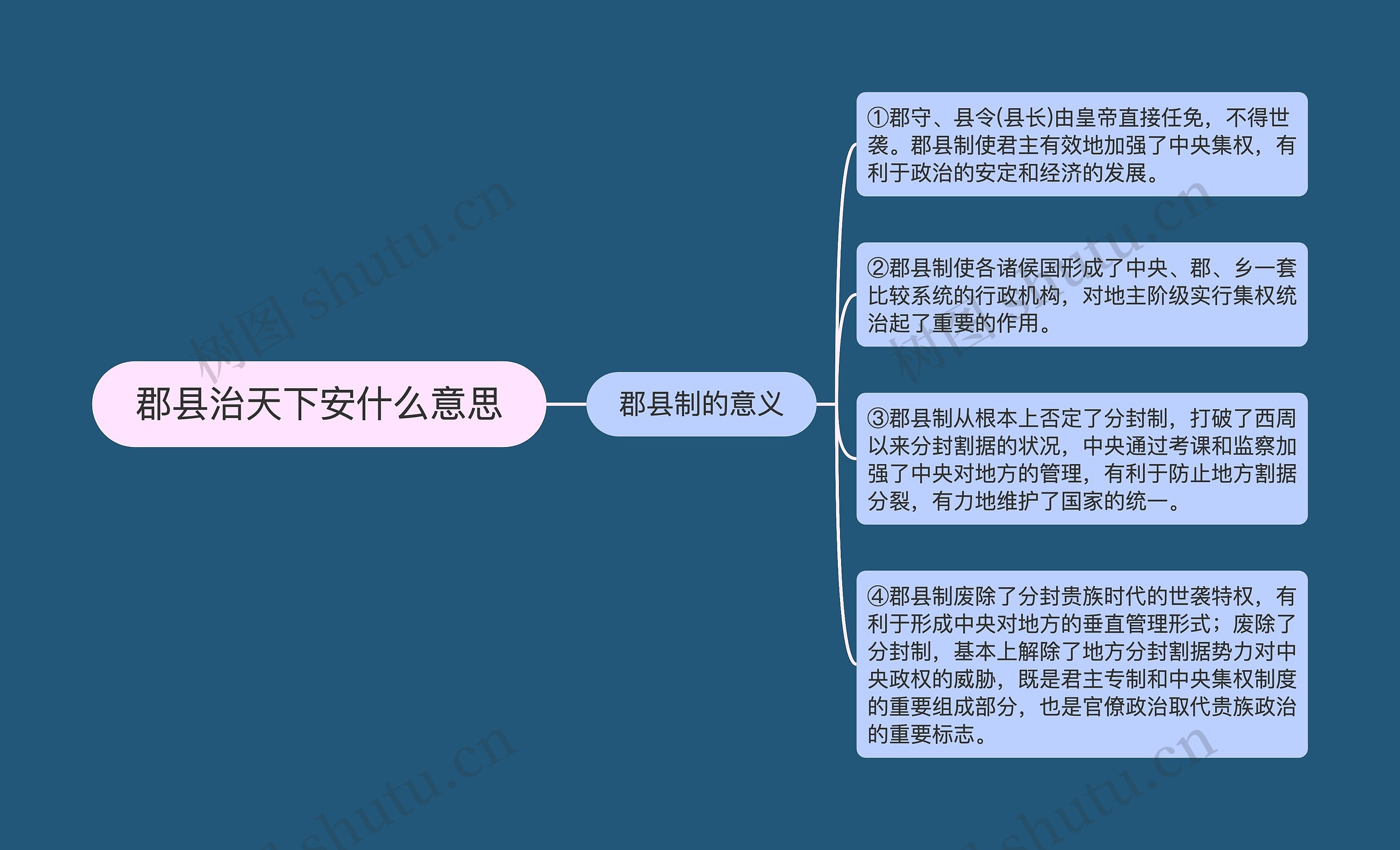 郡县治天下安什么意思思维导图