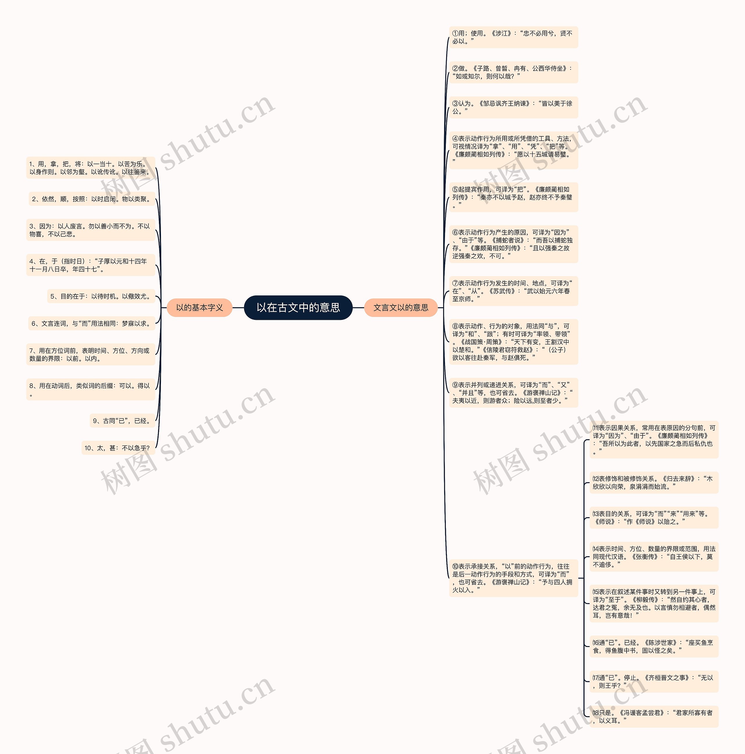 以在古文中的意思思维导图