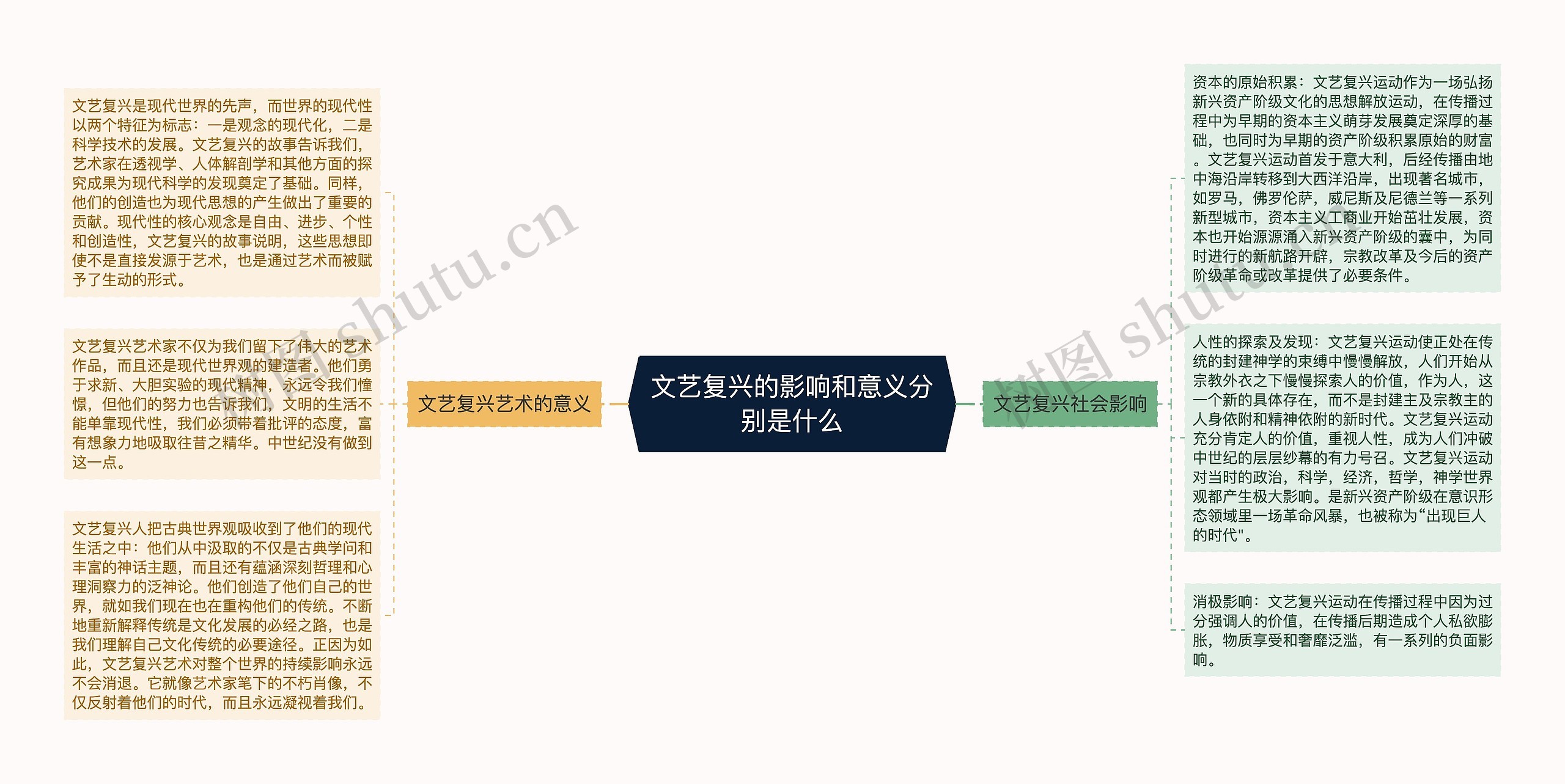 文艺复兴的影响和意义分别是什么