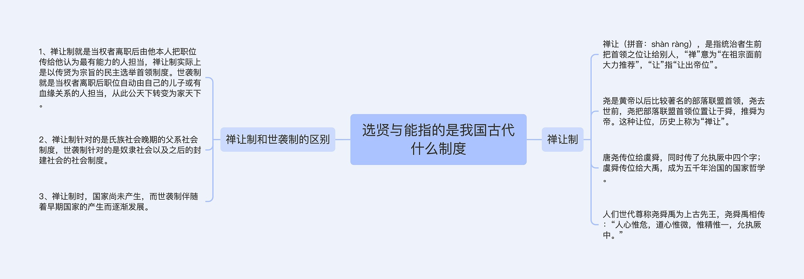 选贤与能指的是我国古代什么制度