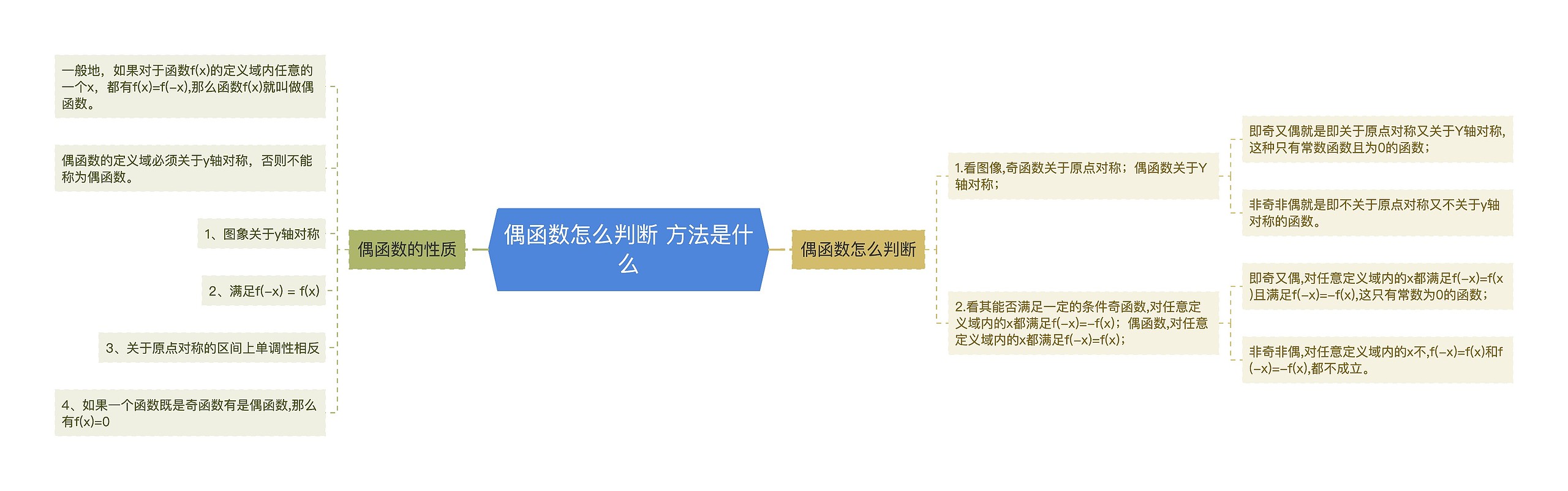 偶函数怎么判断 方法是什么思维导图