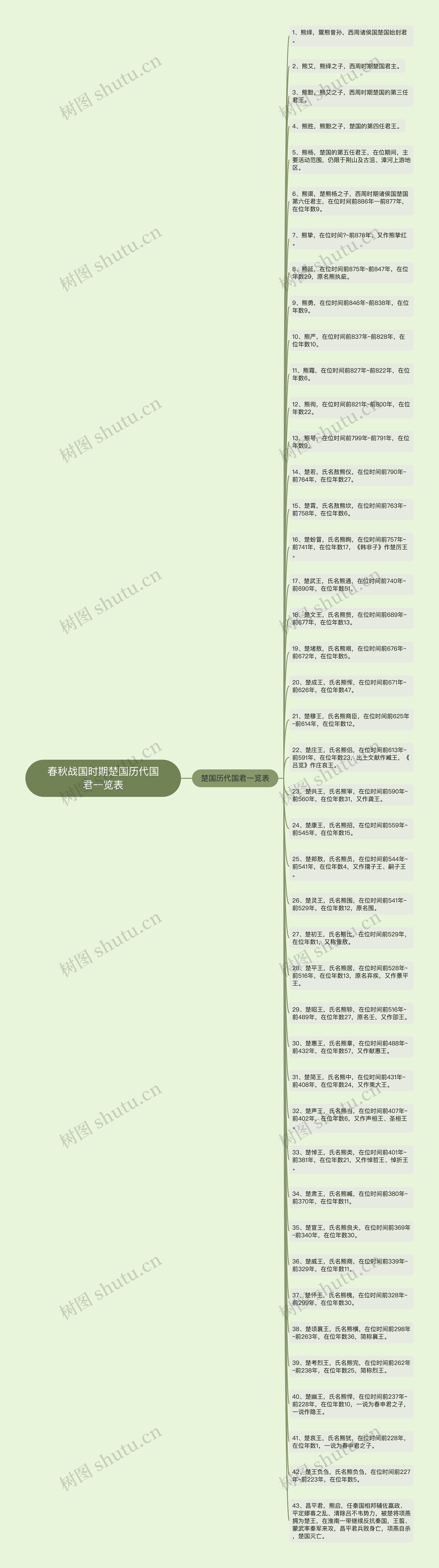 春秋战国时期楚国历代国君一览表思维导图