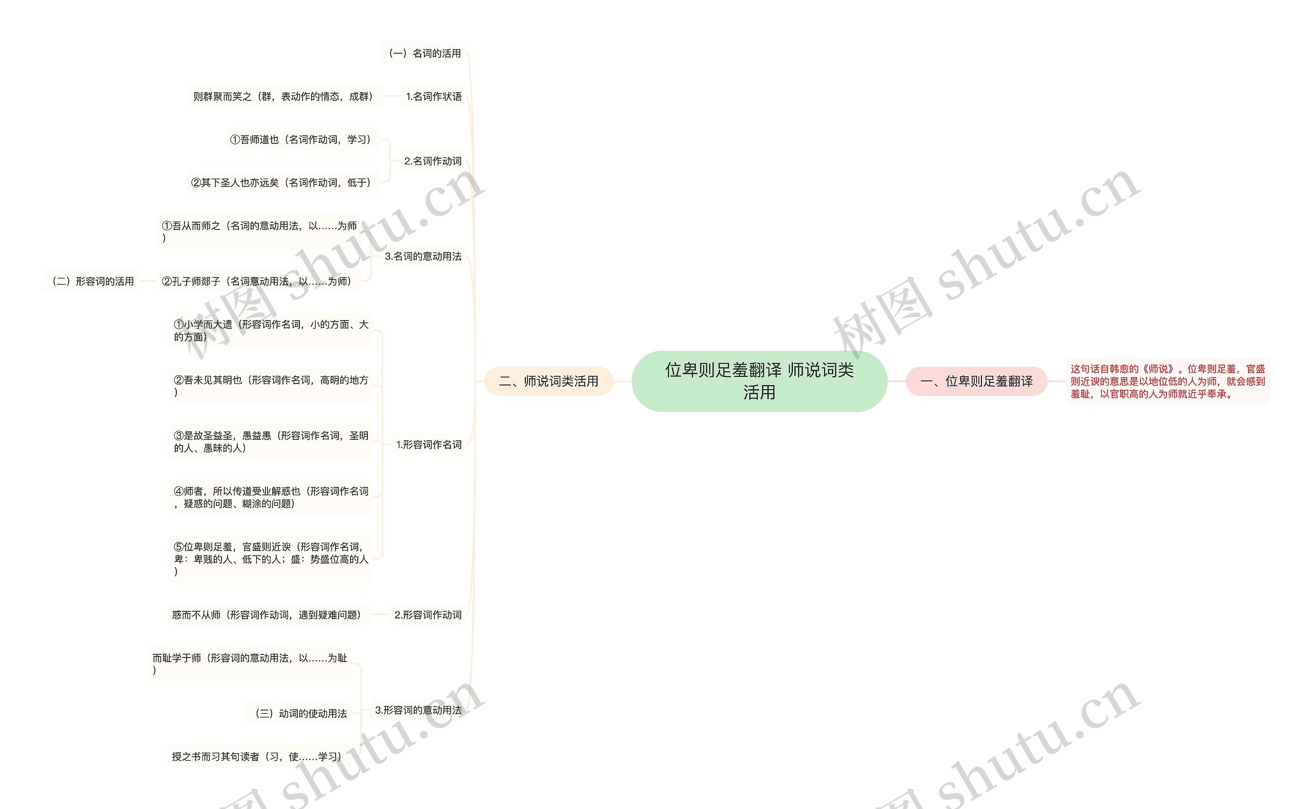 位卑则足羞翻译 师说词类活用思维导图