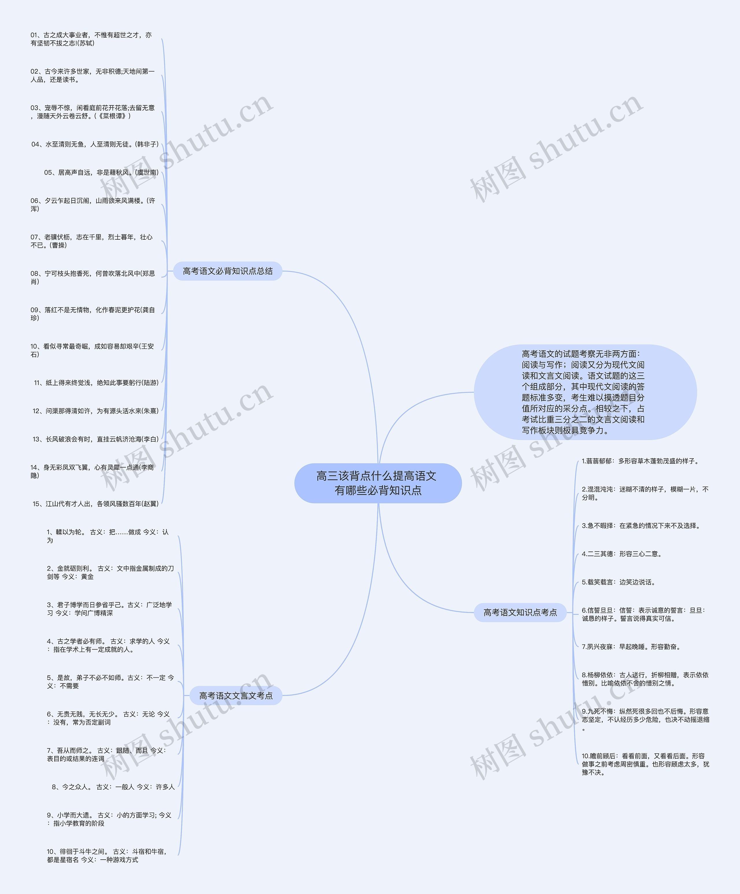 高三该背点什么提高语文 有哪些必背知识点思维导图