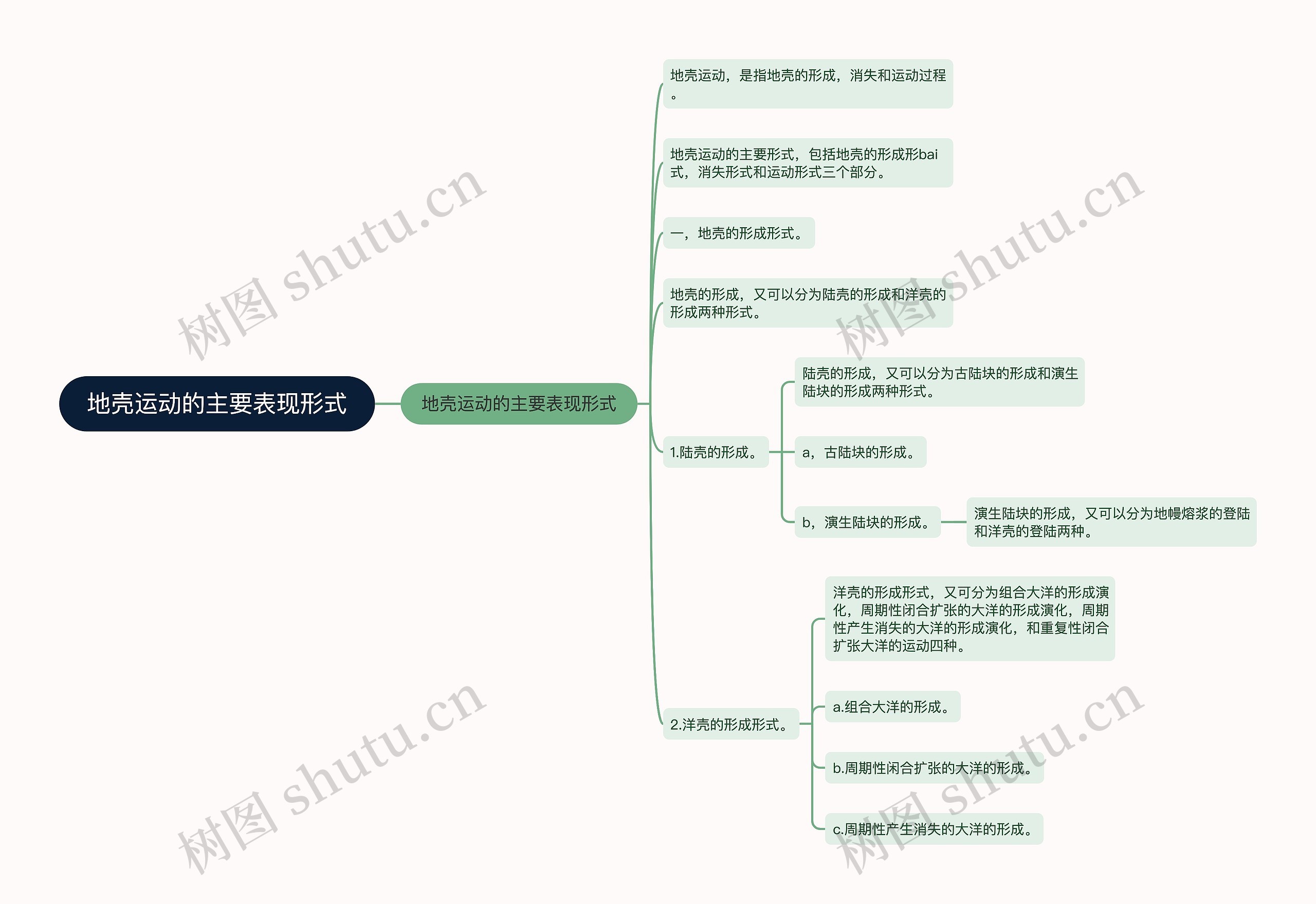 地壳运动的主要表现形式思维导图