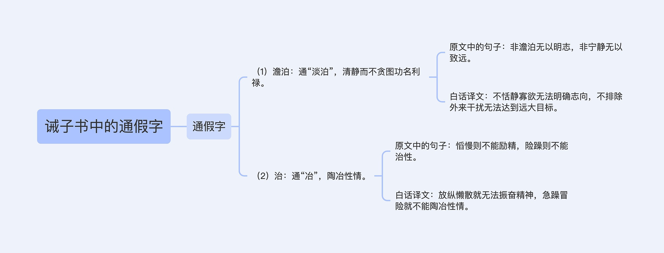 诫子书中的通假字