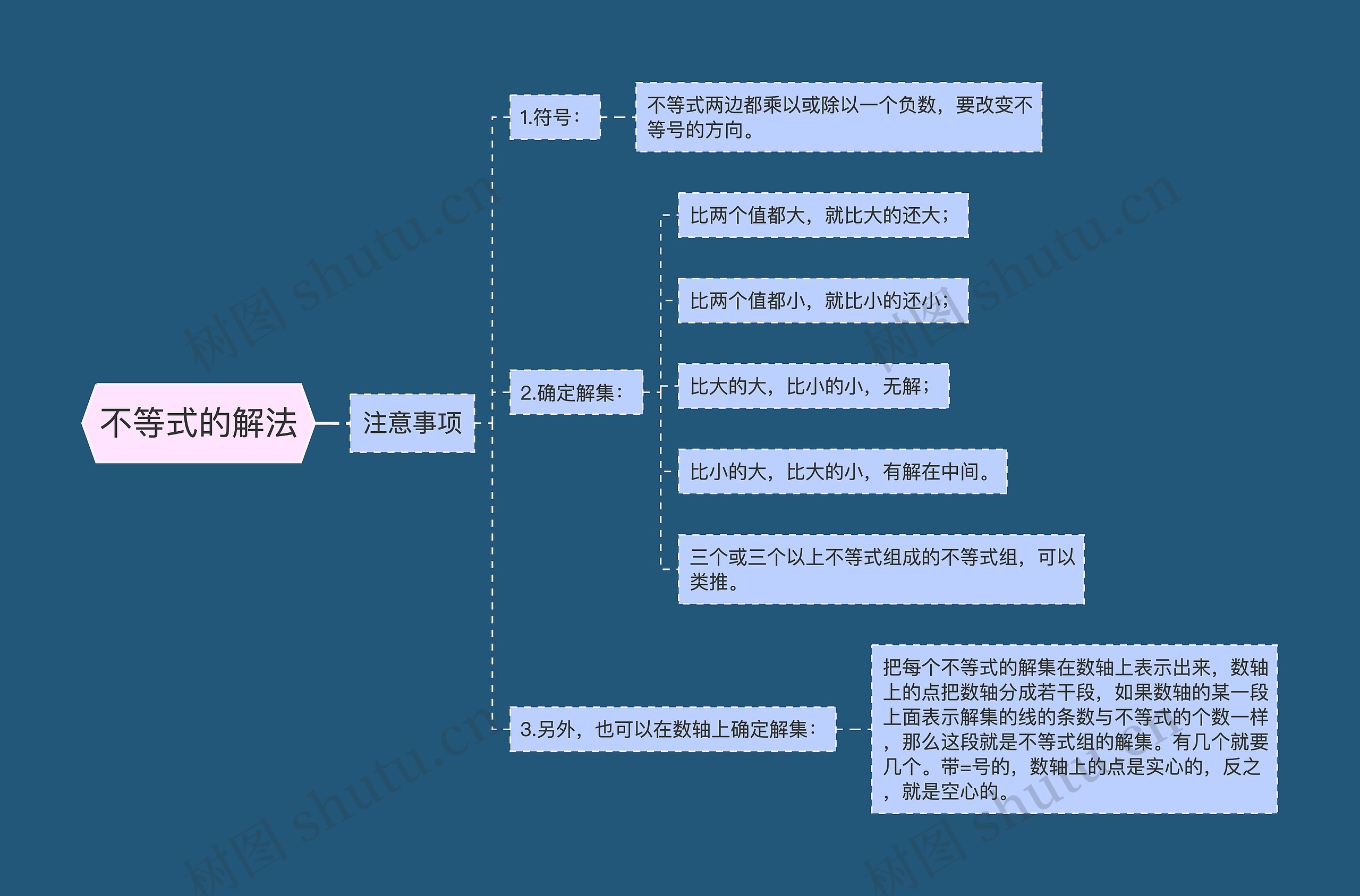 不等式的解法思维导图