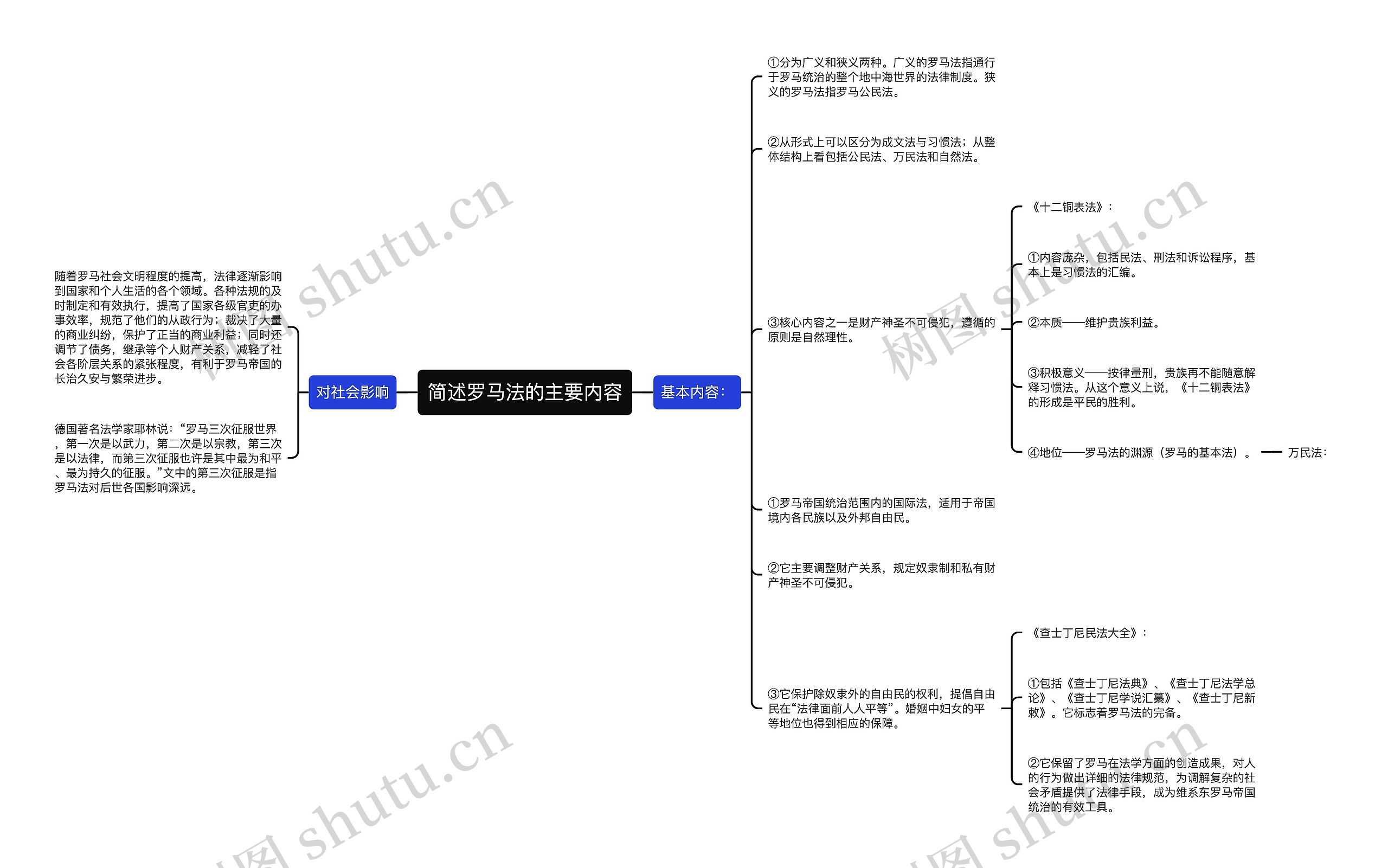 简述罗马法的主要内容思维导图