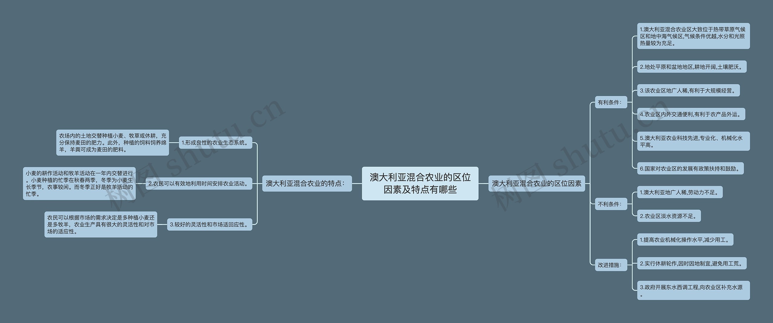 澳大利亚混合农业的区位因素及特点有哪些