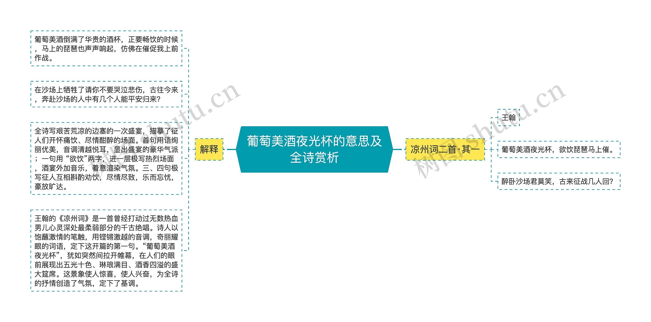 葡萄美酒夜光杯的意思及全诗赏析思维导图