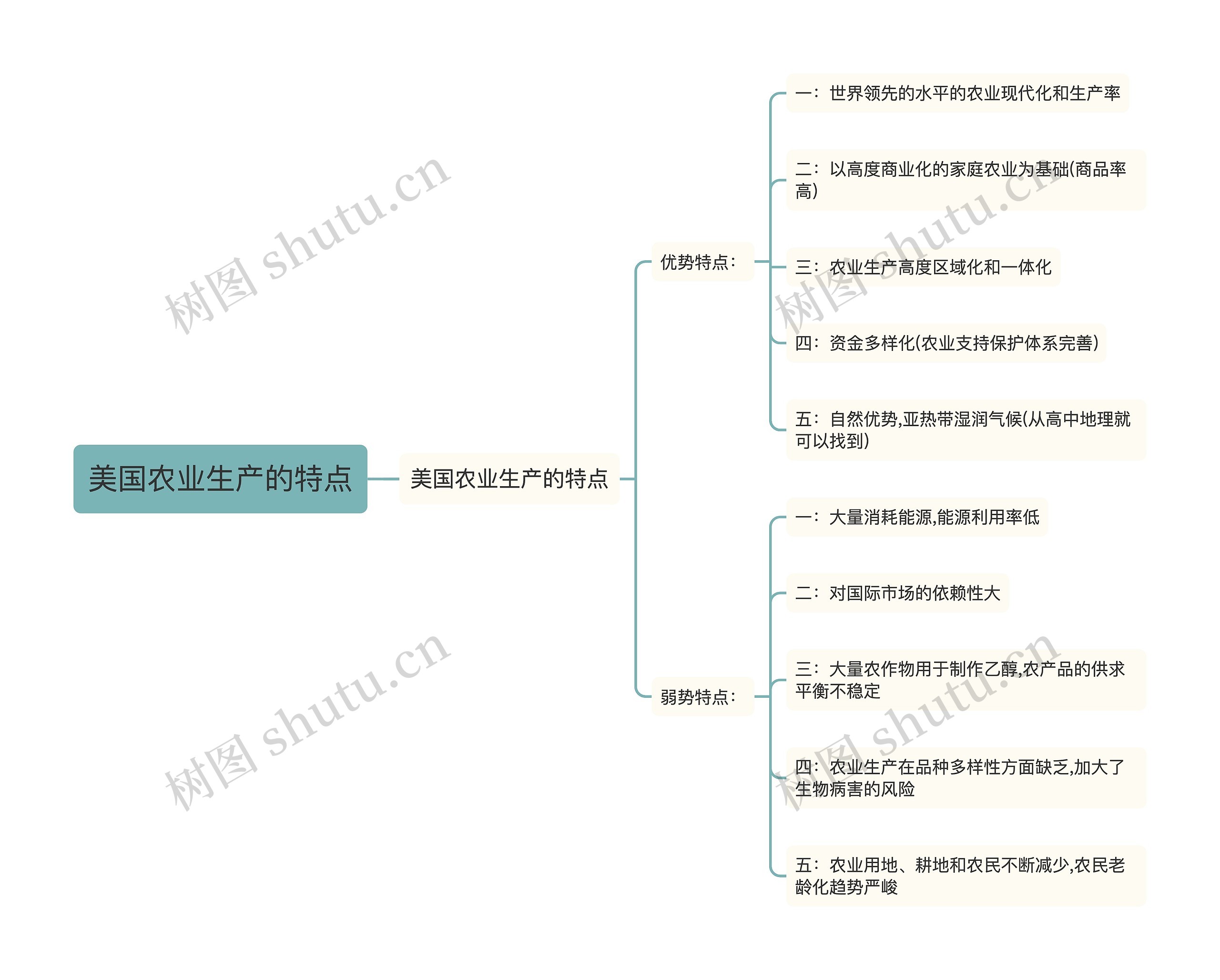 美国农业生产的特点思维导图