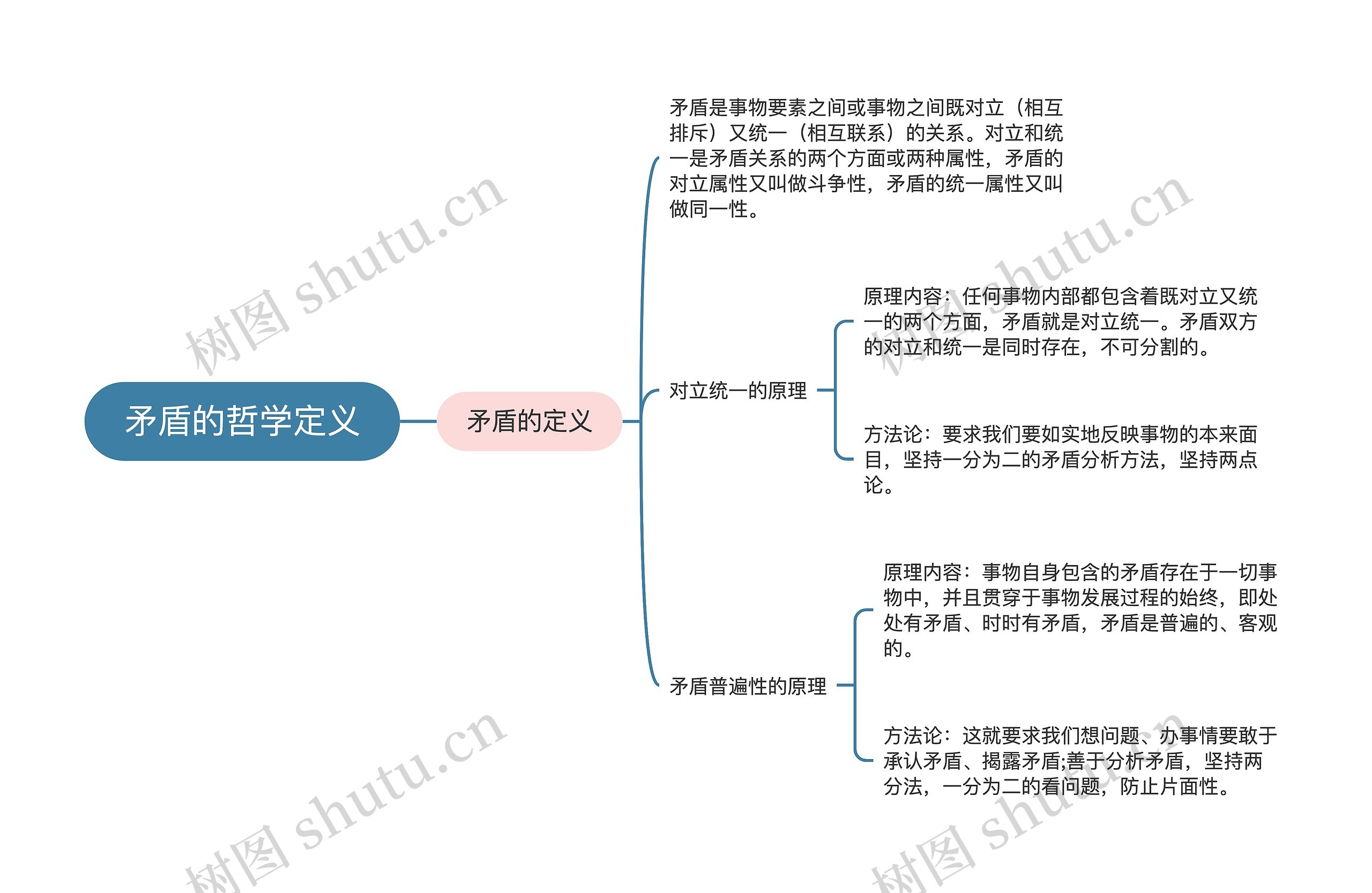 矛盾的哲学定义