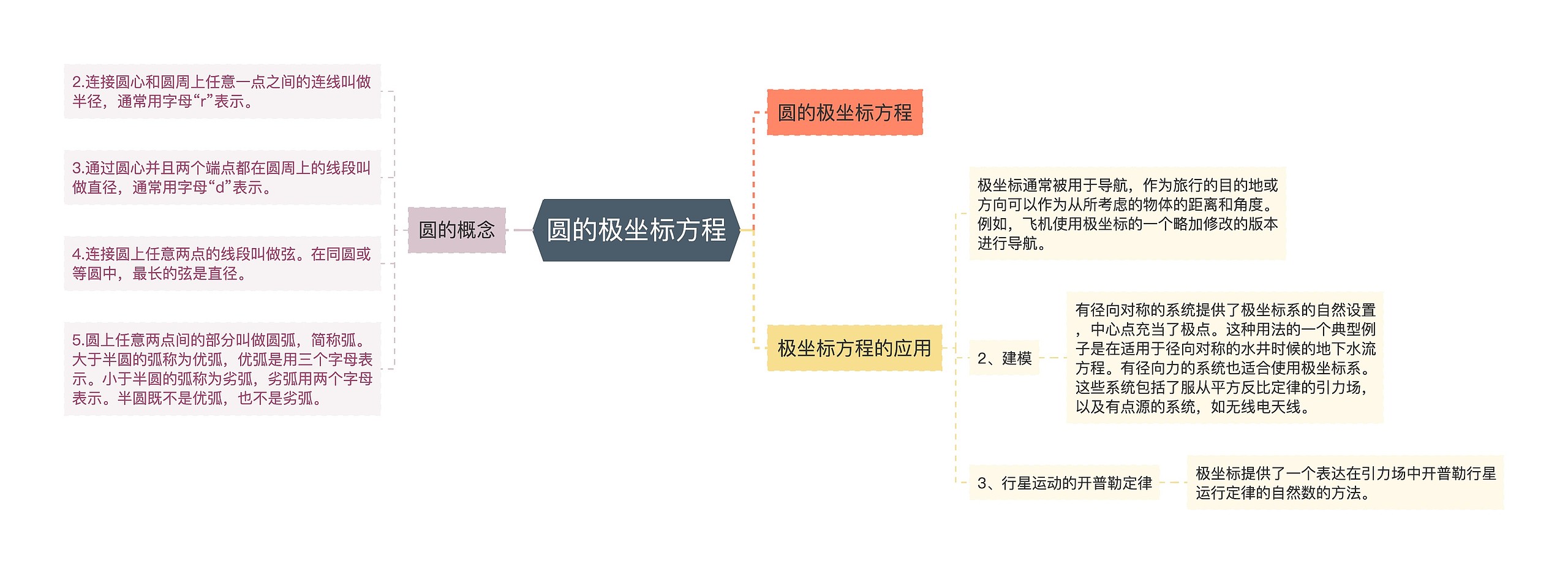 圆的极坐标方程