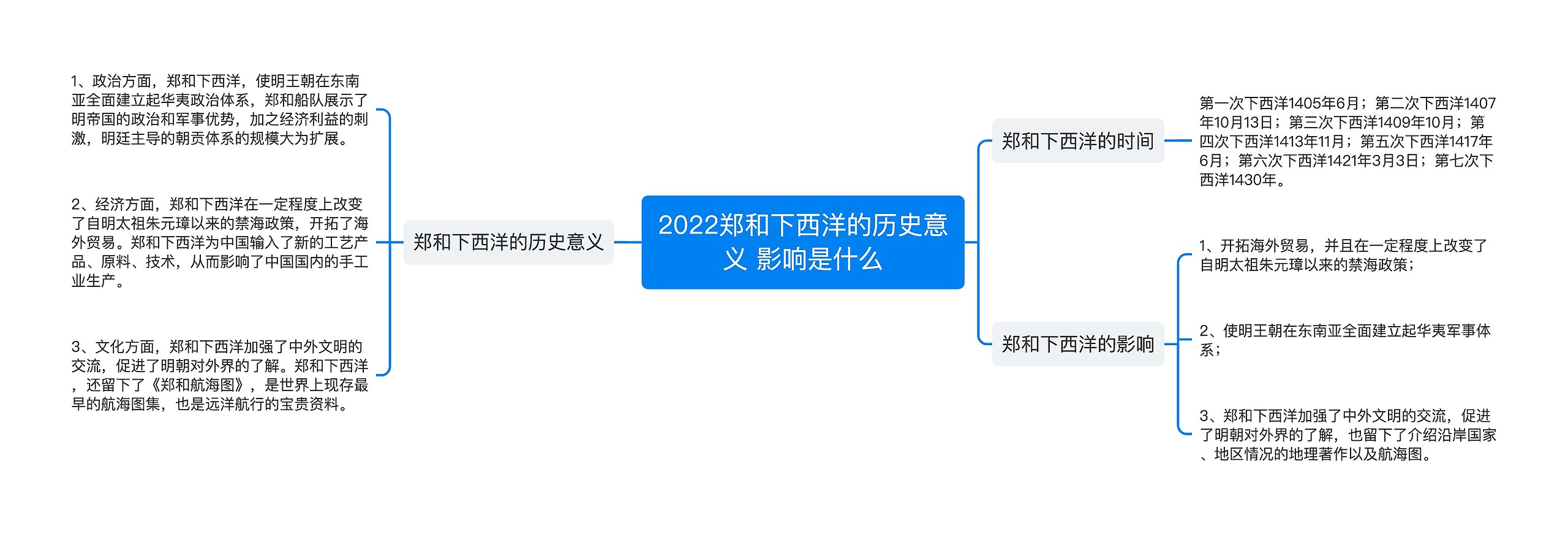 2022郑和下西洋的历史意义 影响是什么