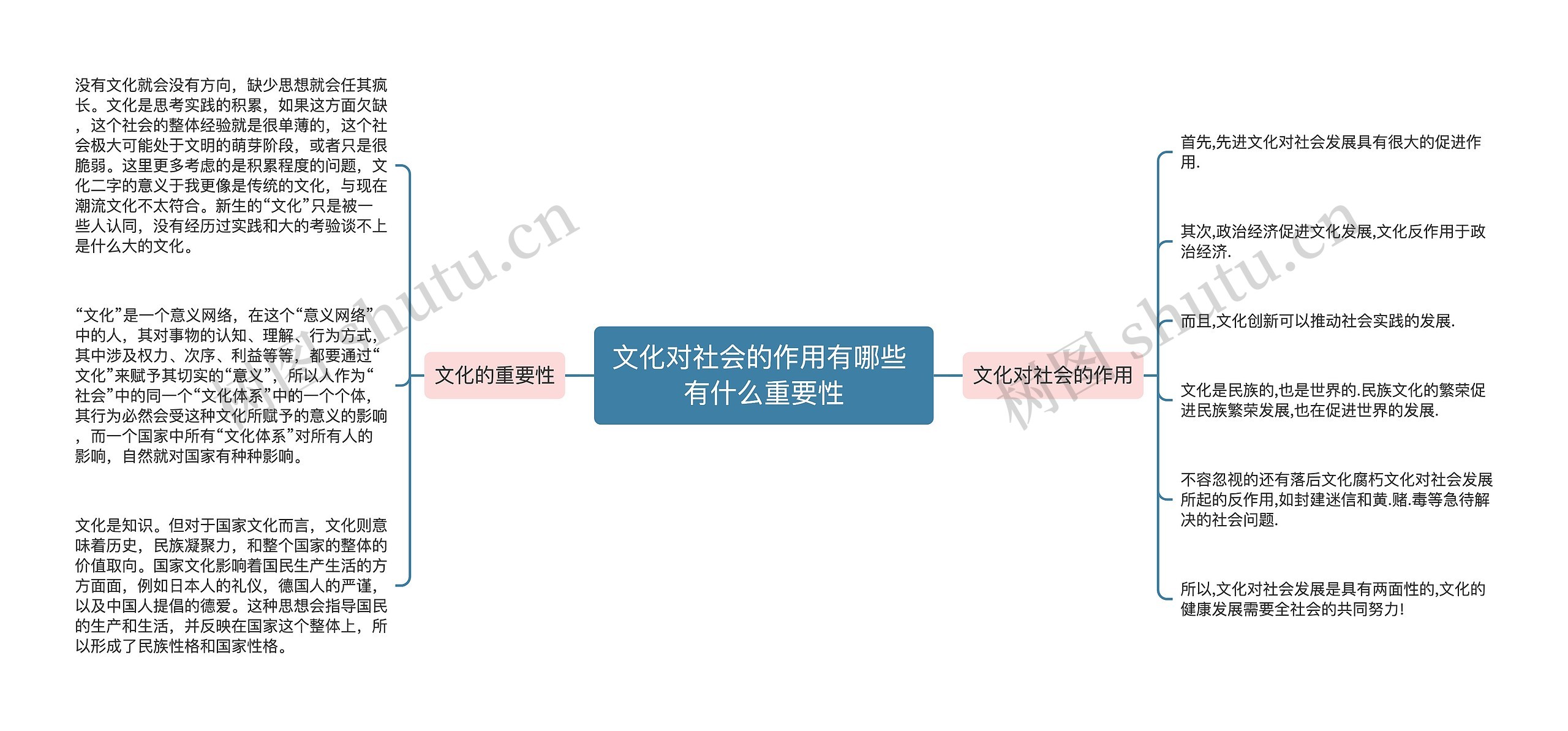 文化对社会的作用有哪些 有什么重要性思维导图