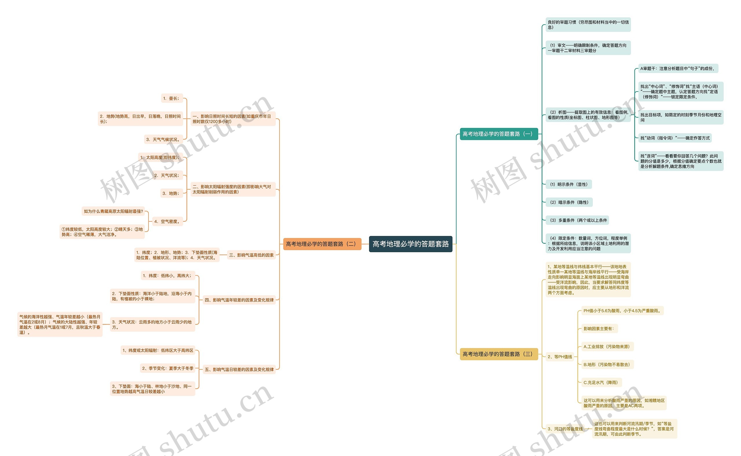高考地理必学的答题套路思维导图