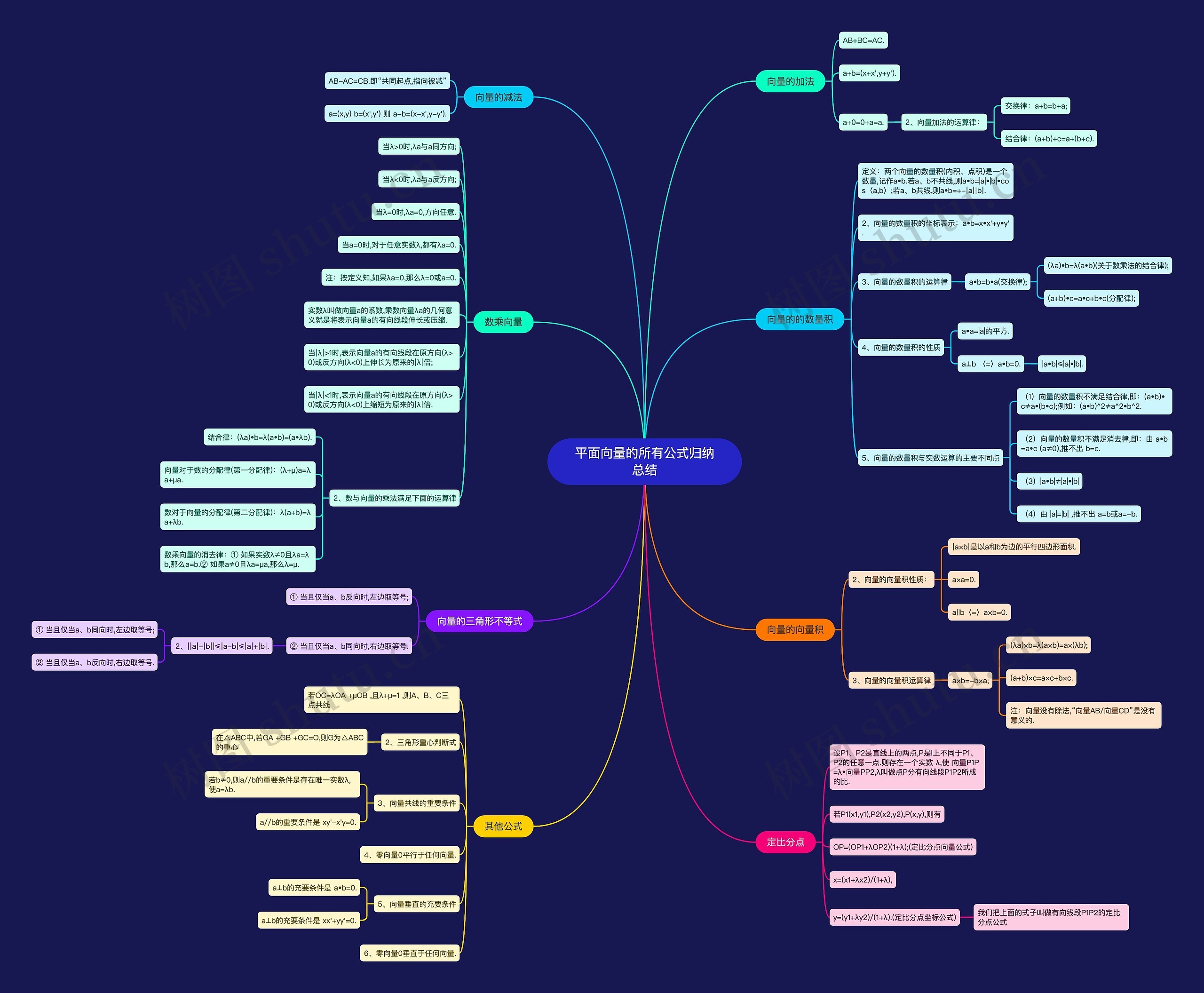 平面向量的所有公式归纳总结思维导图