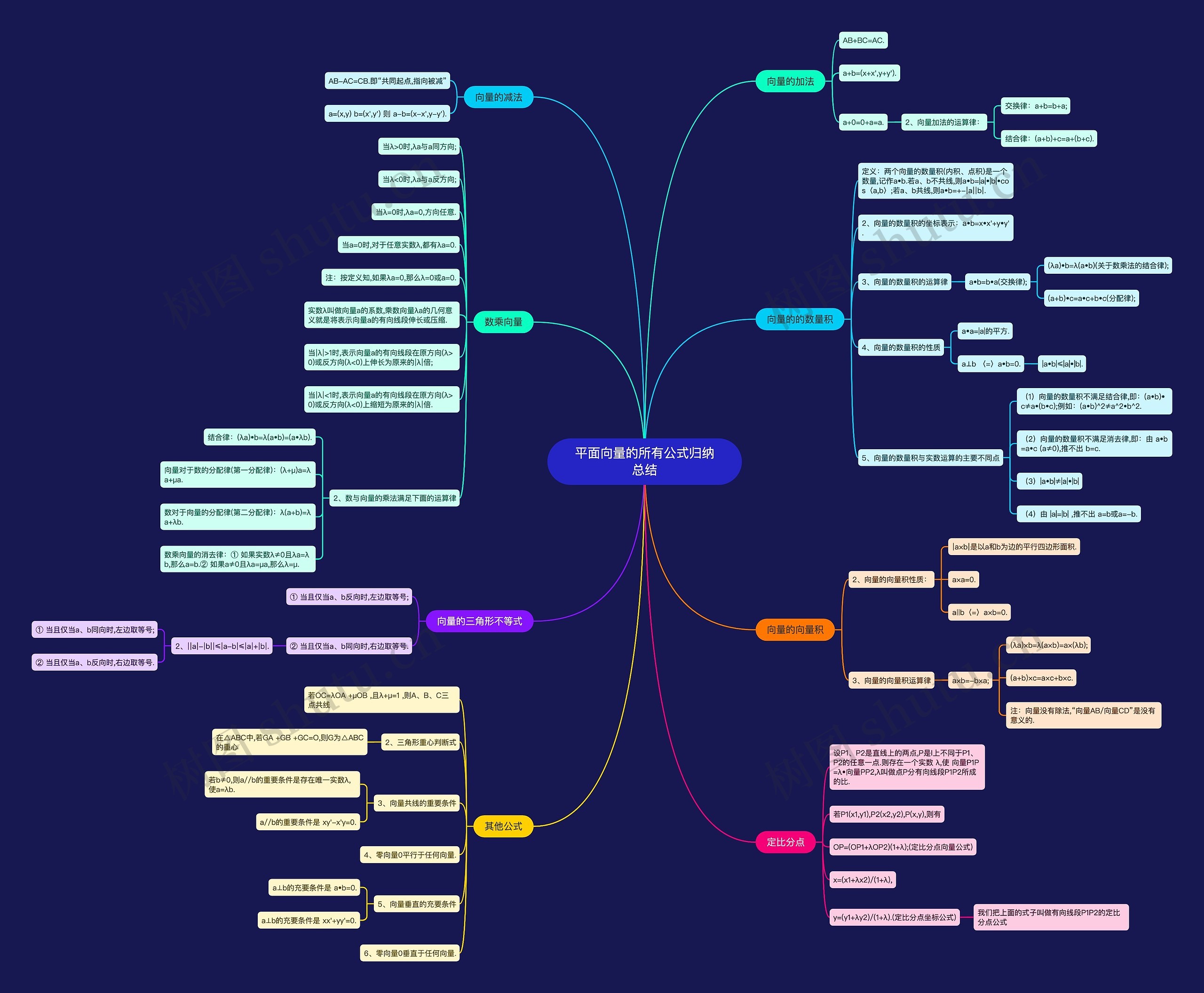 平面向量的所有公式归纳总结 平面向量的所有公式归纳总结
