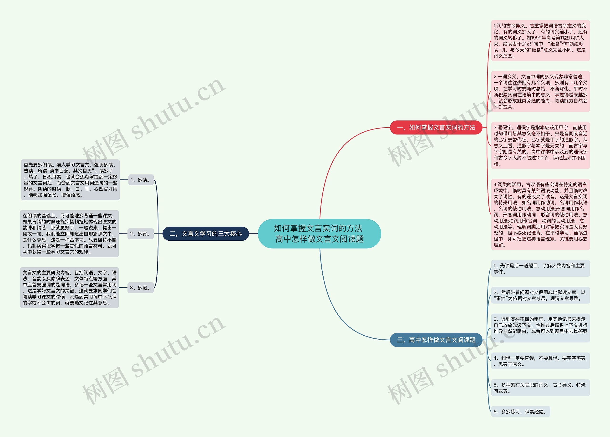 如何掌握文言实词的方法 高中怎样做文言文阅读题思维导图