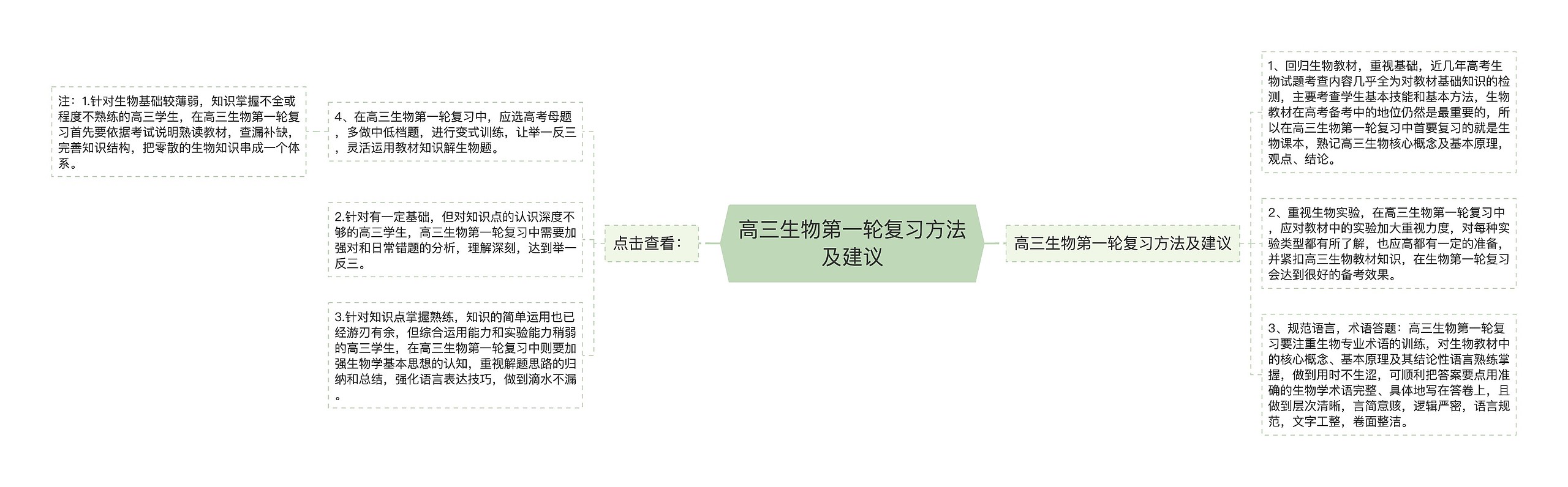 高三生物第一轮复习方法及建议思维导图