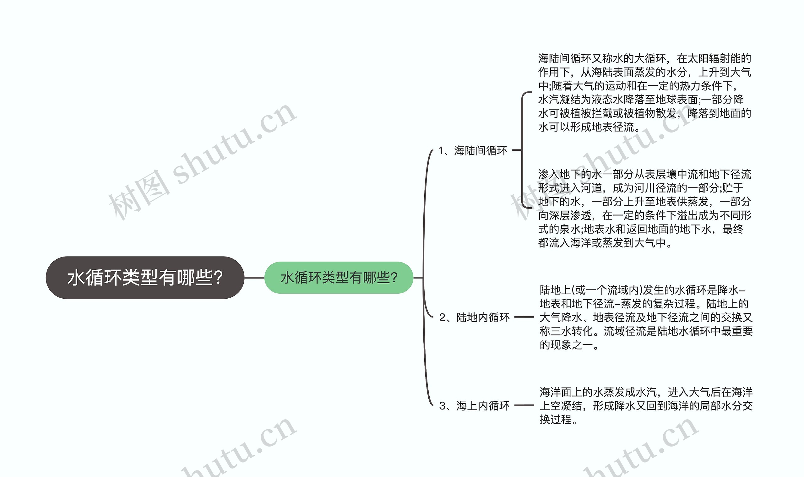 水循环类型有哪些?