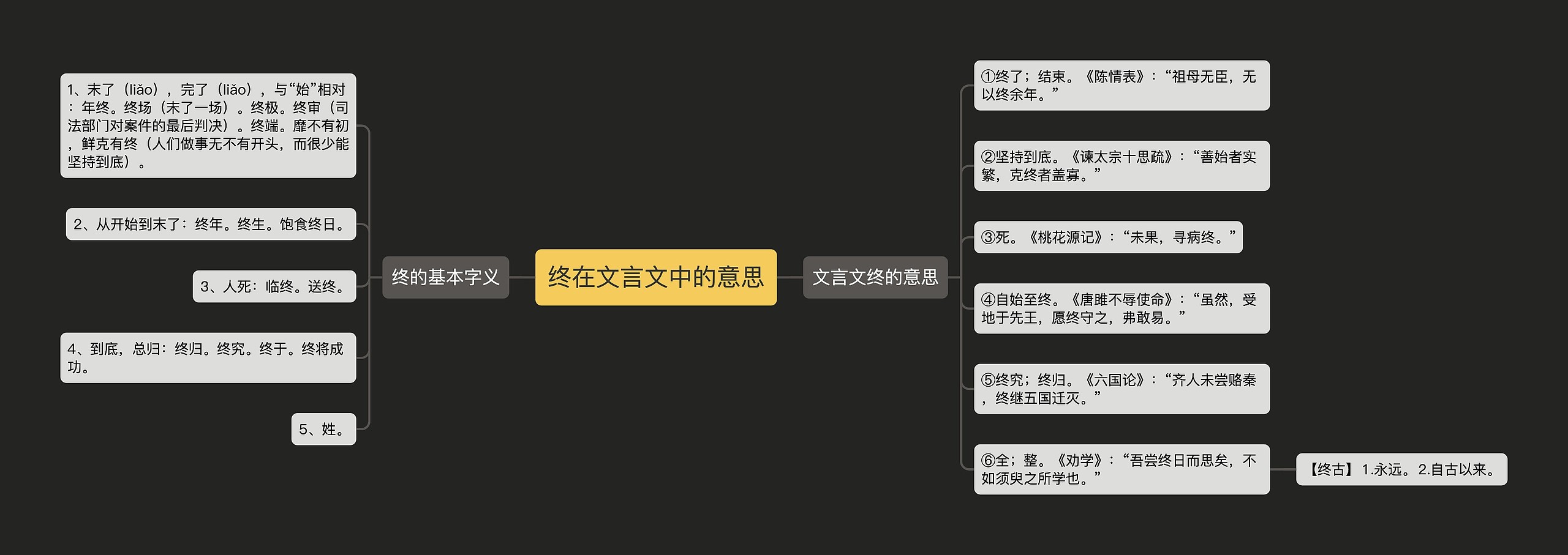 终在文言文中的意思思维导图