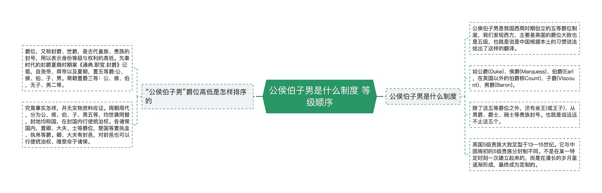 公侯伯子男是什么制度 等级顺序思维导图