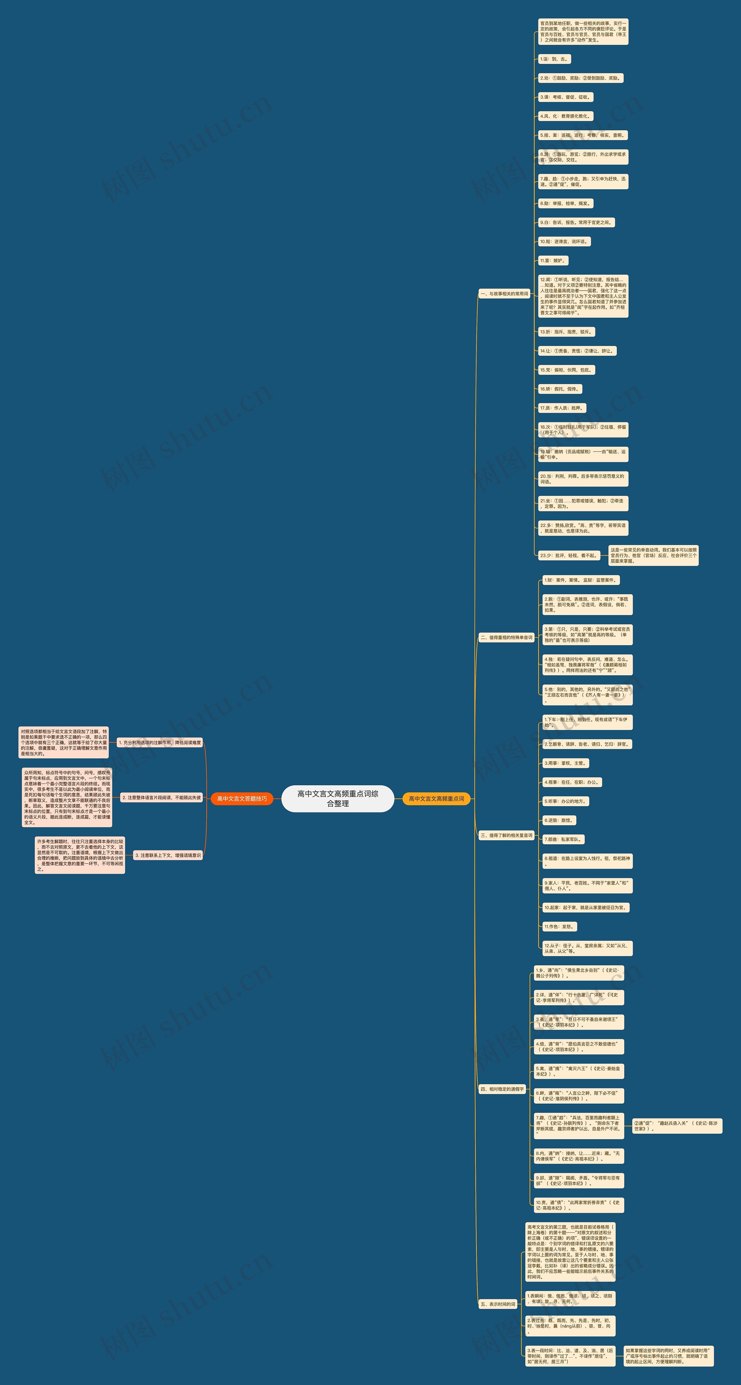 高中文言文高频重点词综合整理思维导图