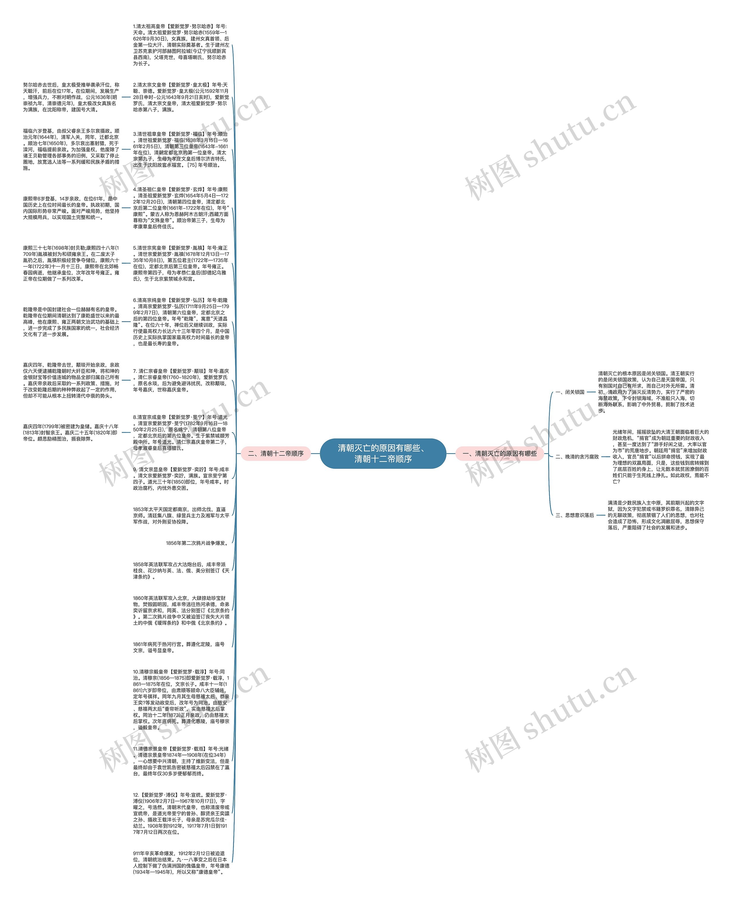 清朝灭亡的原因有哪些、清朝十二帝顺序思维导图