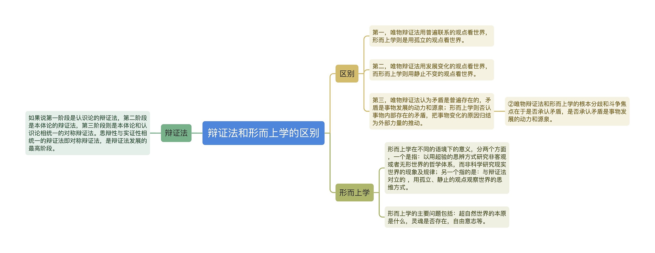 辩证法和形而上学的区别