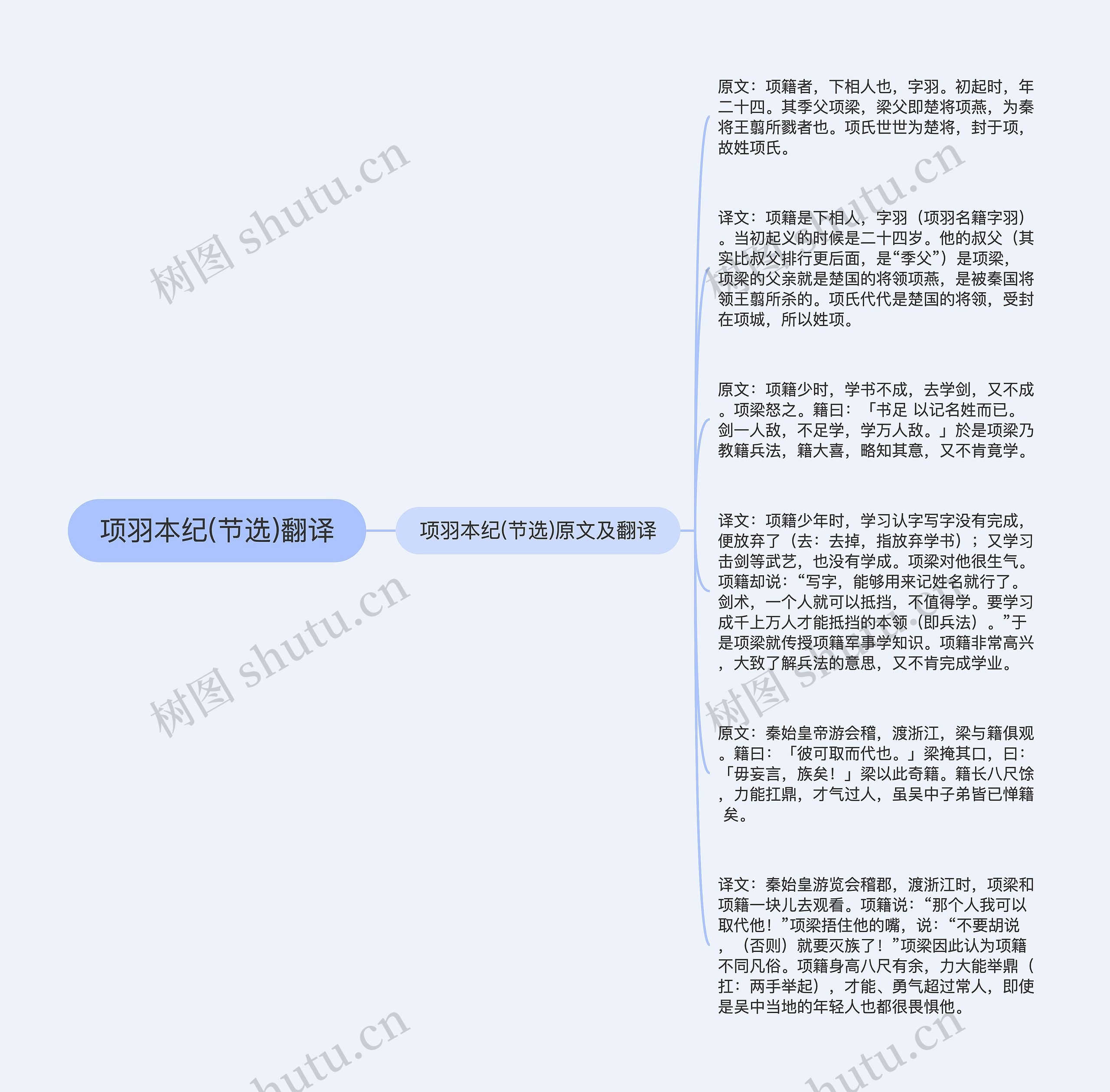 项羽本纪(节选)翻译思维导图