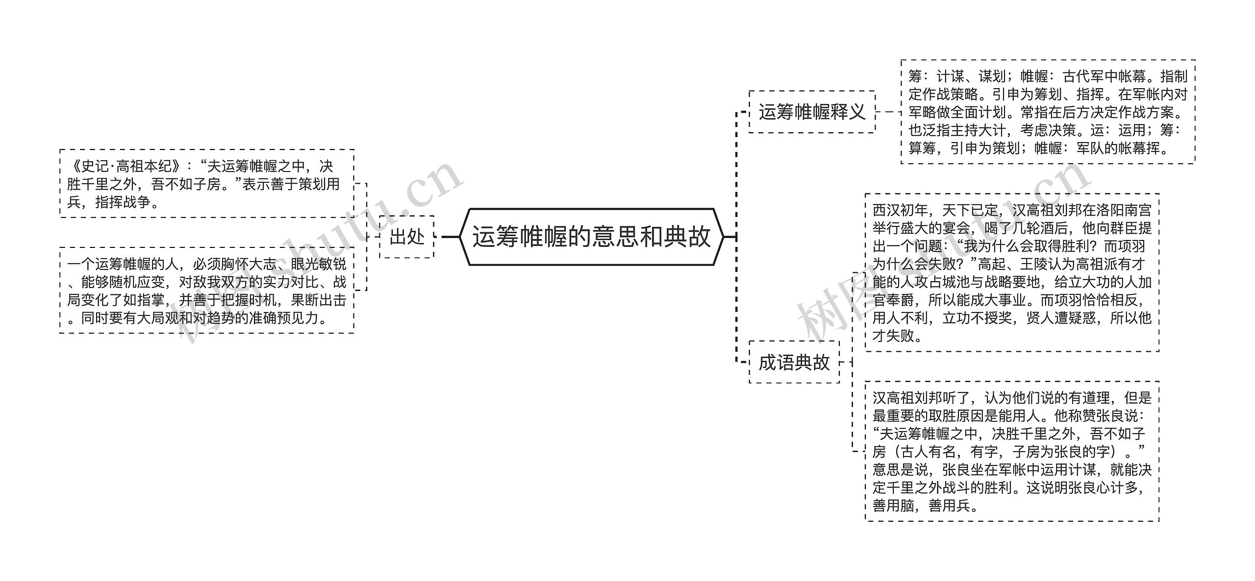 运筹帷幄的意思和典故思维导图