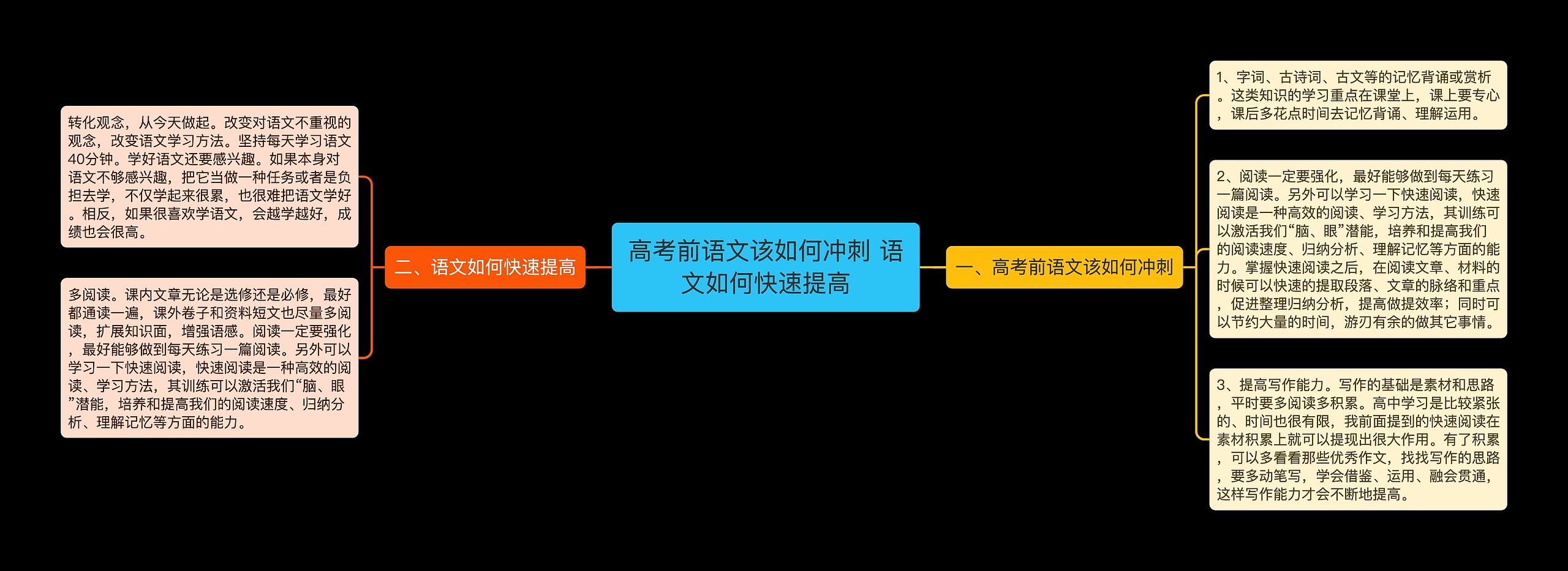 高考前语文该如何冲刺 语文如何快速提高思维导图