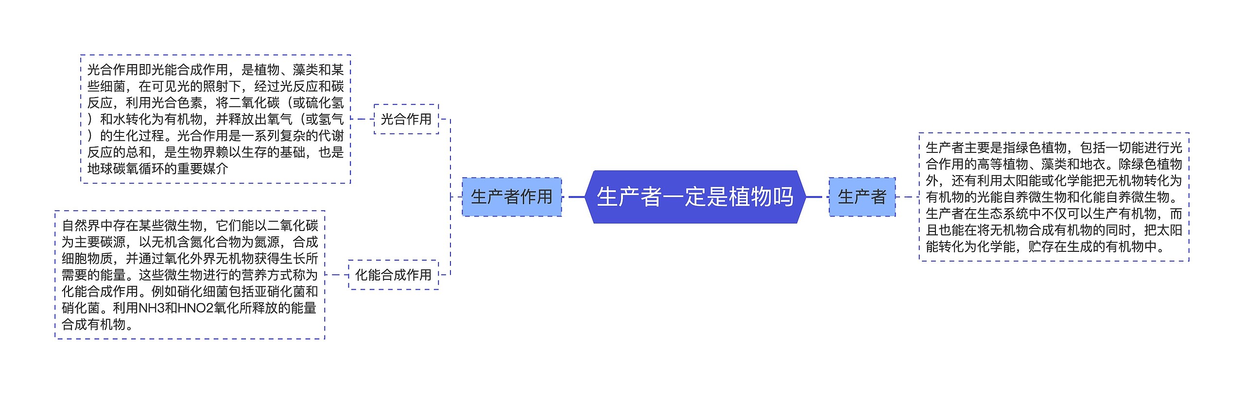 生产者一定是植物吗思维导图