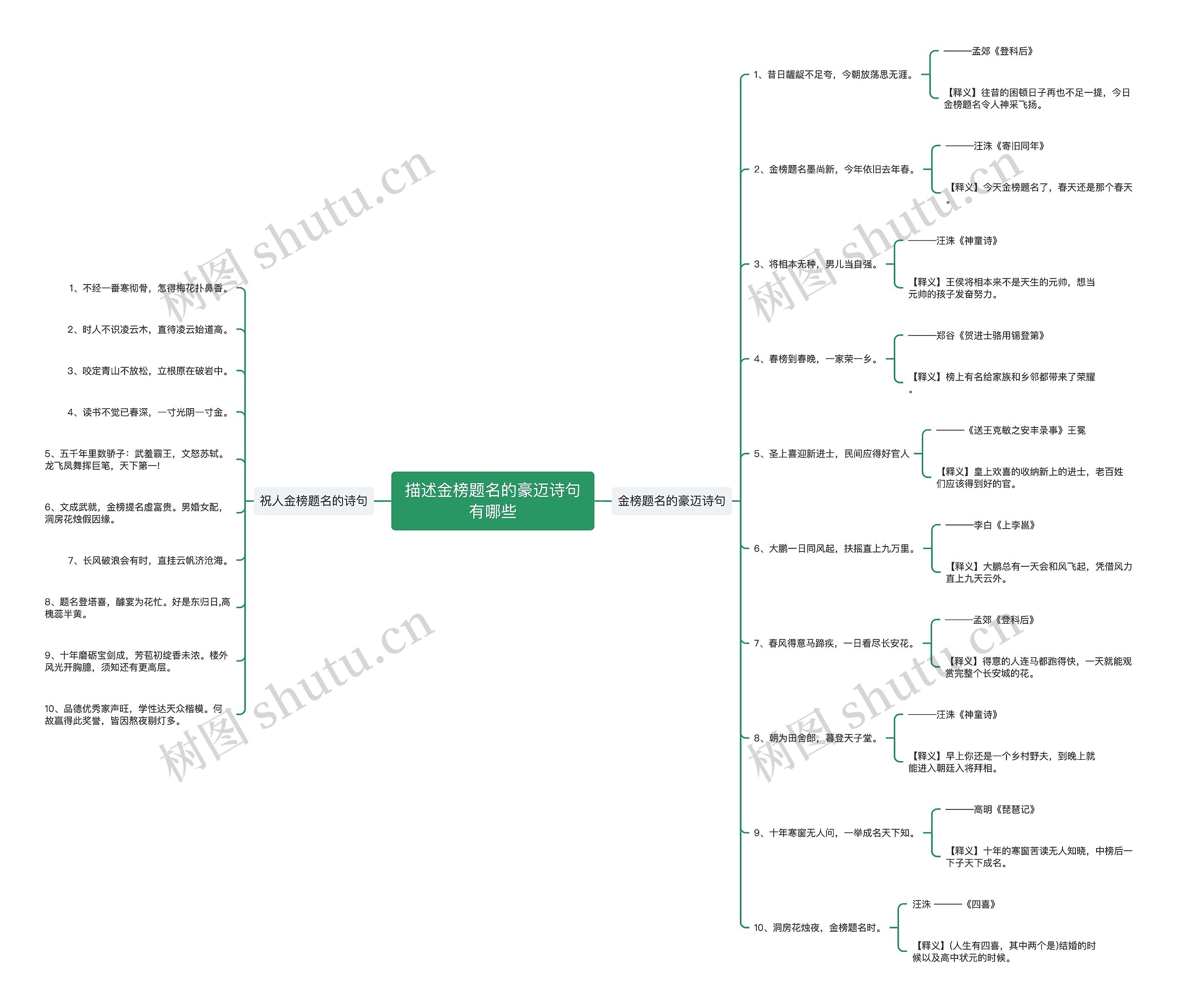 描述金榜题名的豪迈诗句有哪些思维导图