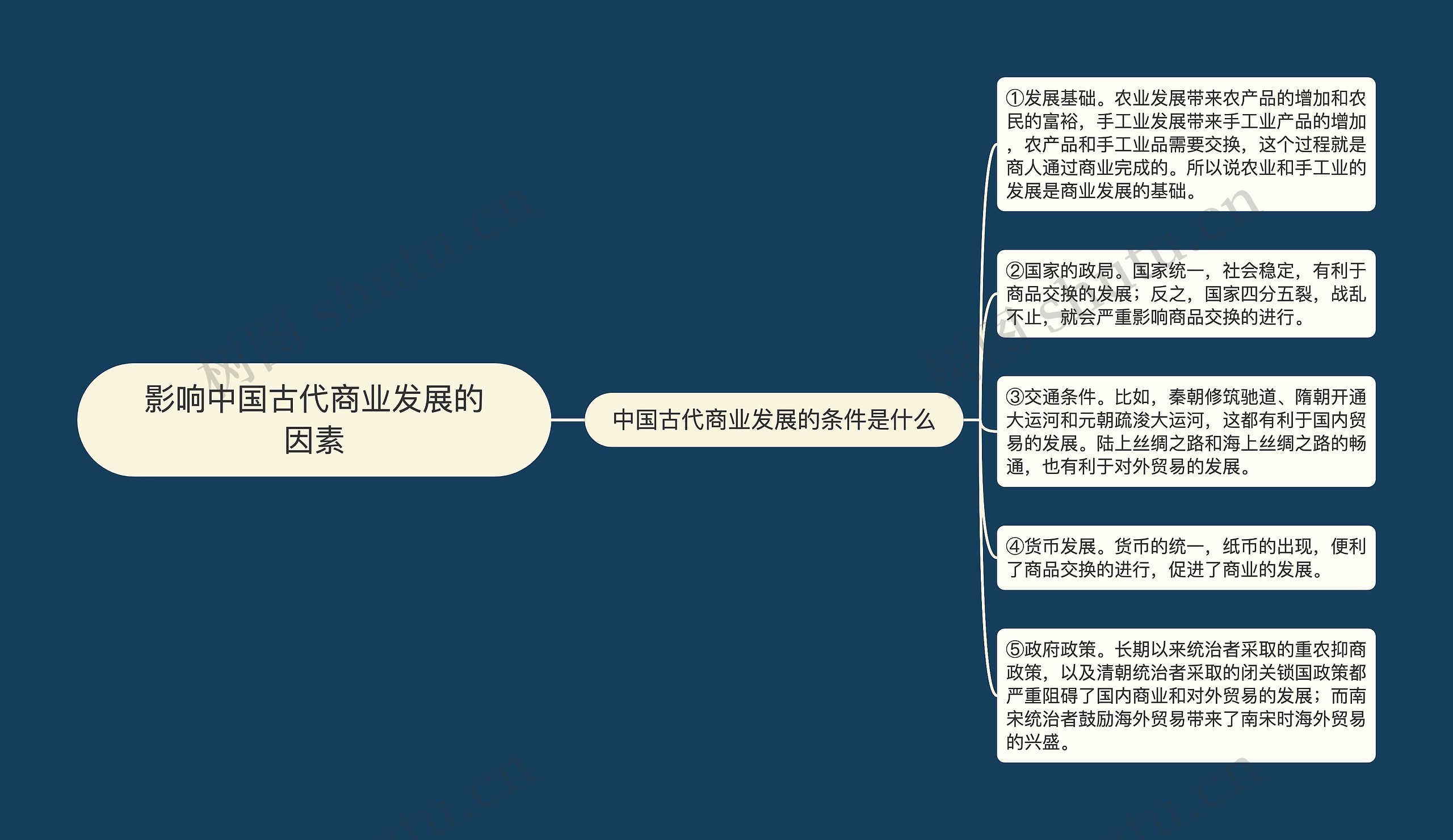 影响中国古代商业发展的因素