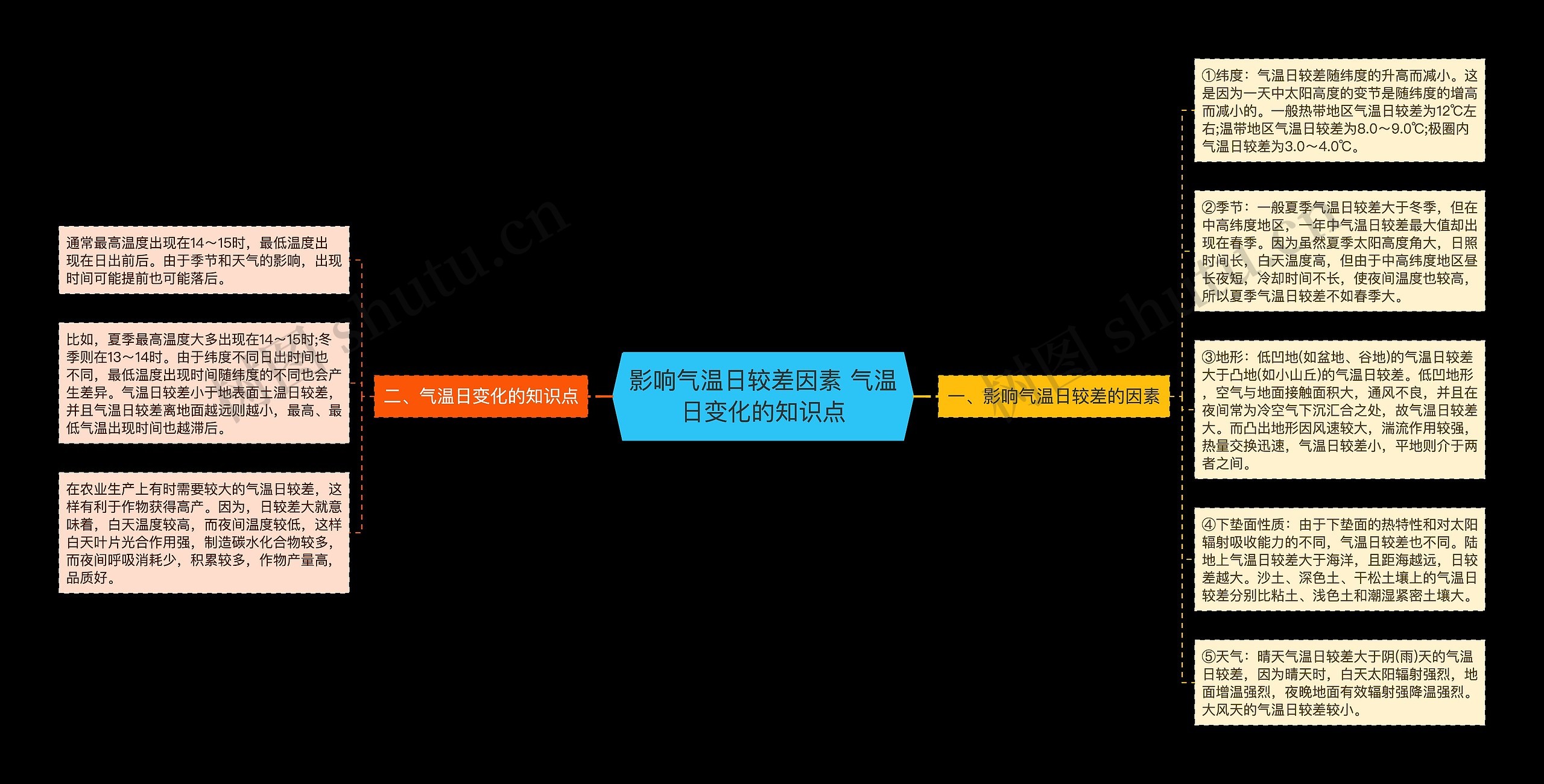 影响气温日较差因素 气温日变化的知识点