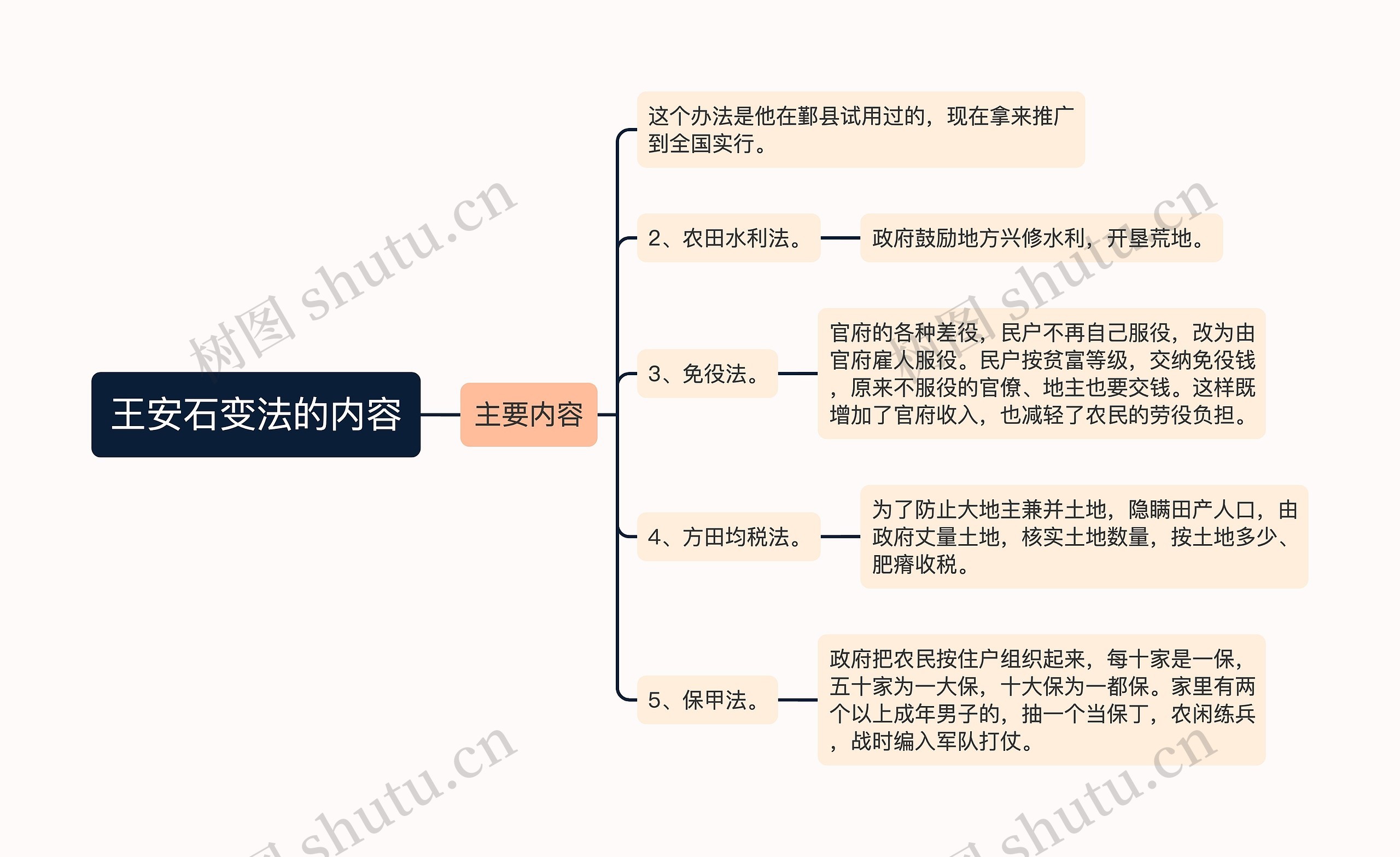 王安石变法的内容思维导图