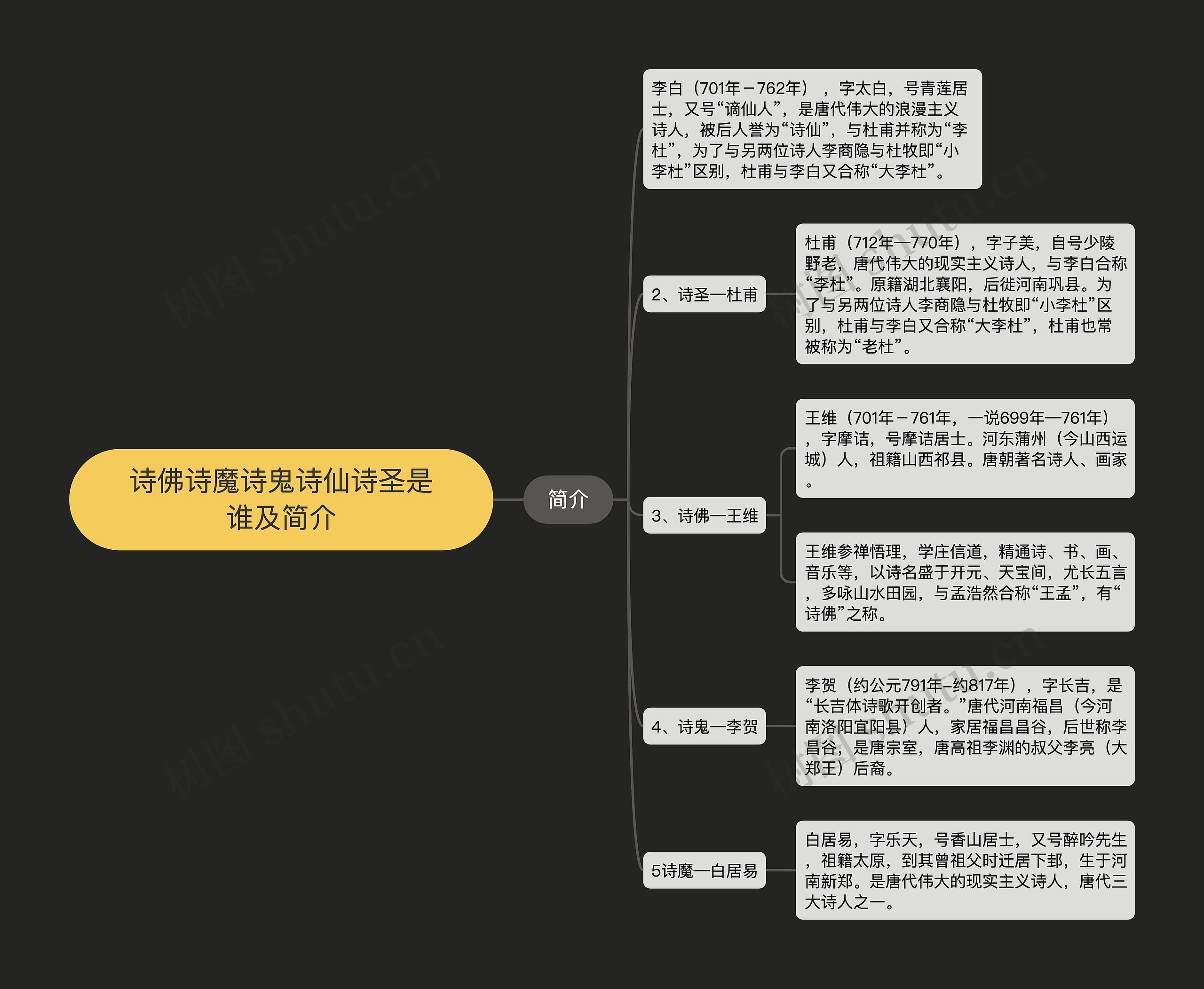 诗佛诗魔诗鬼诗仙诗圣是谁及简介思维导图