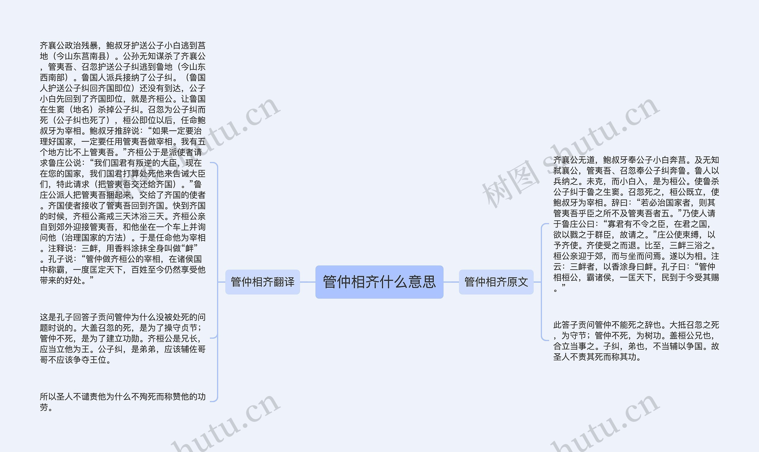 管仲相齐什么意思思维导图