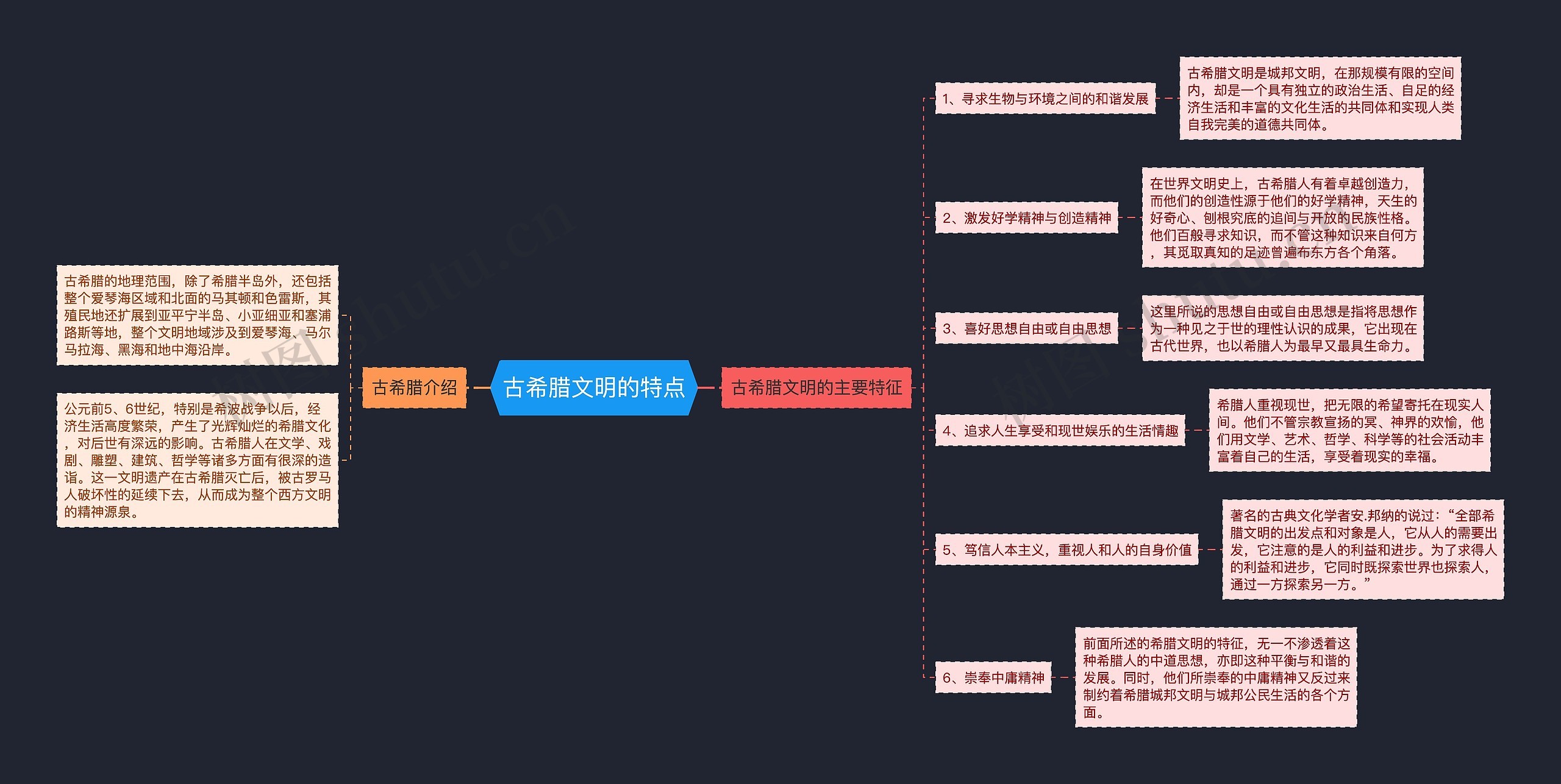 古希腊文明的特点思维导图