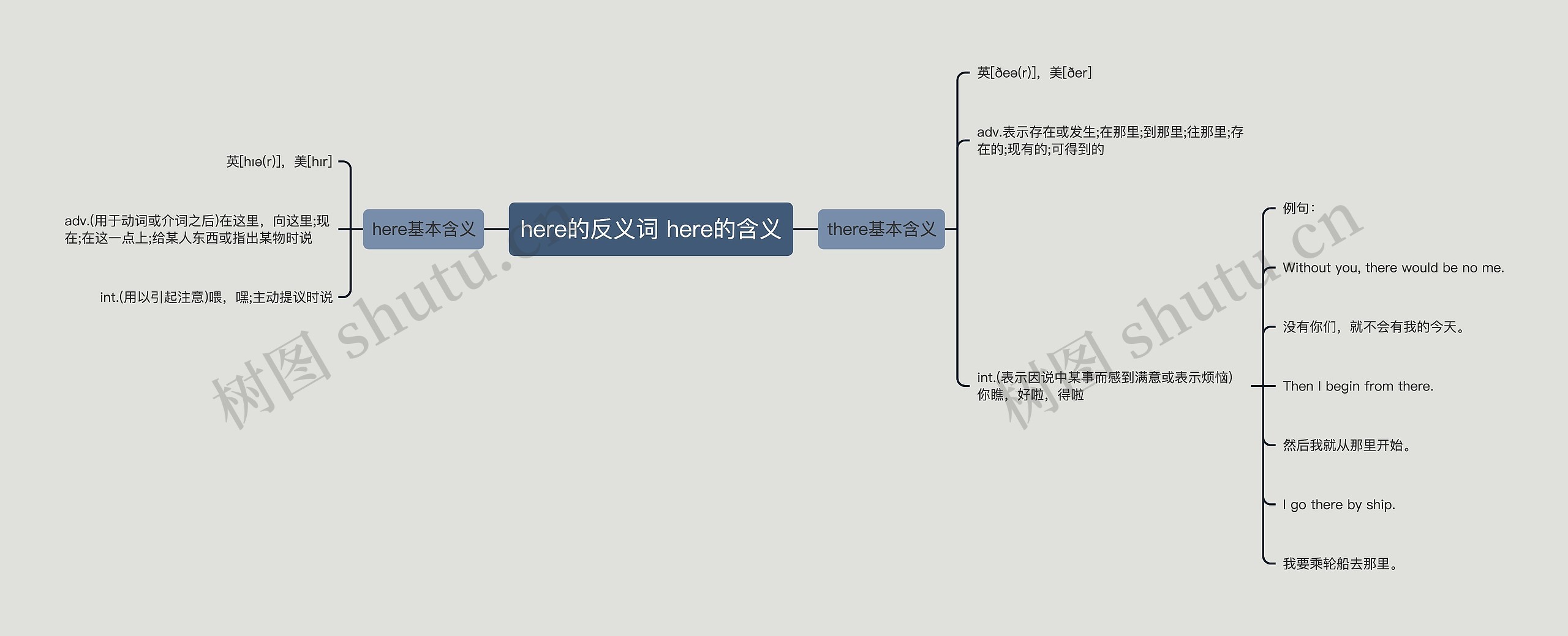 here的反义词 here的含义思维导图