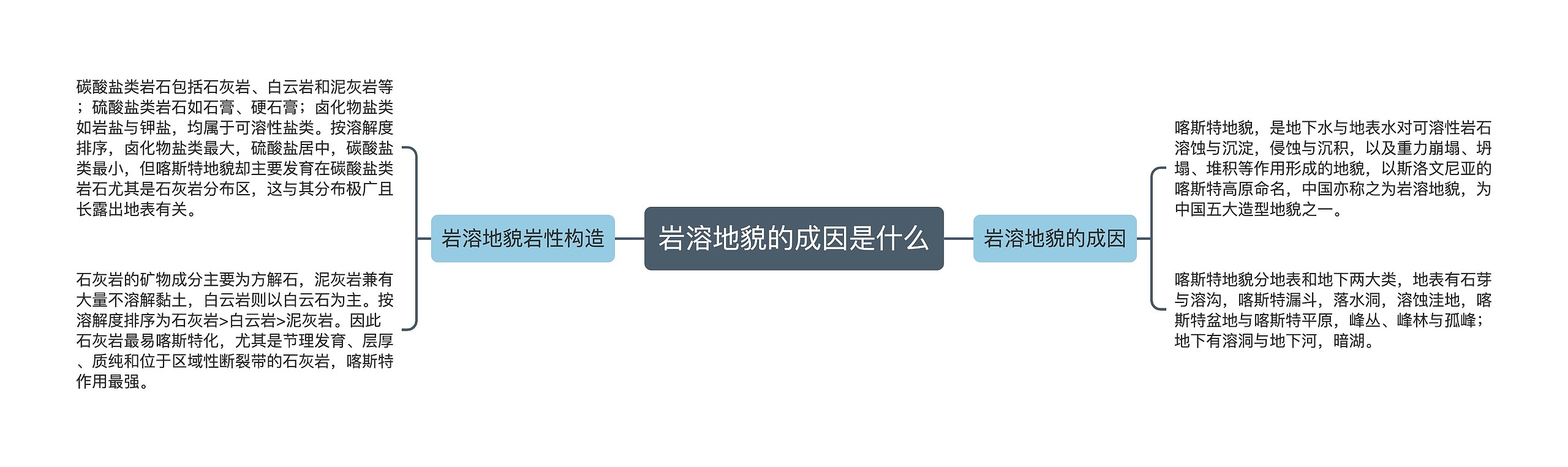岩溶地貌的成因是什么思维导图高清图 岩溶地貌的成因是什么思维导图