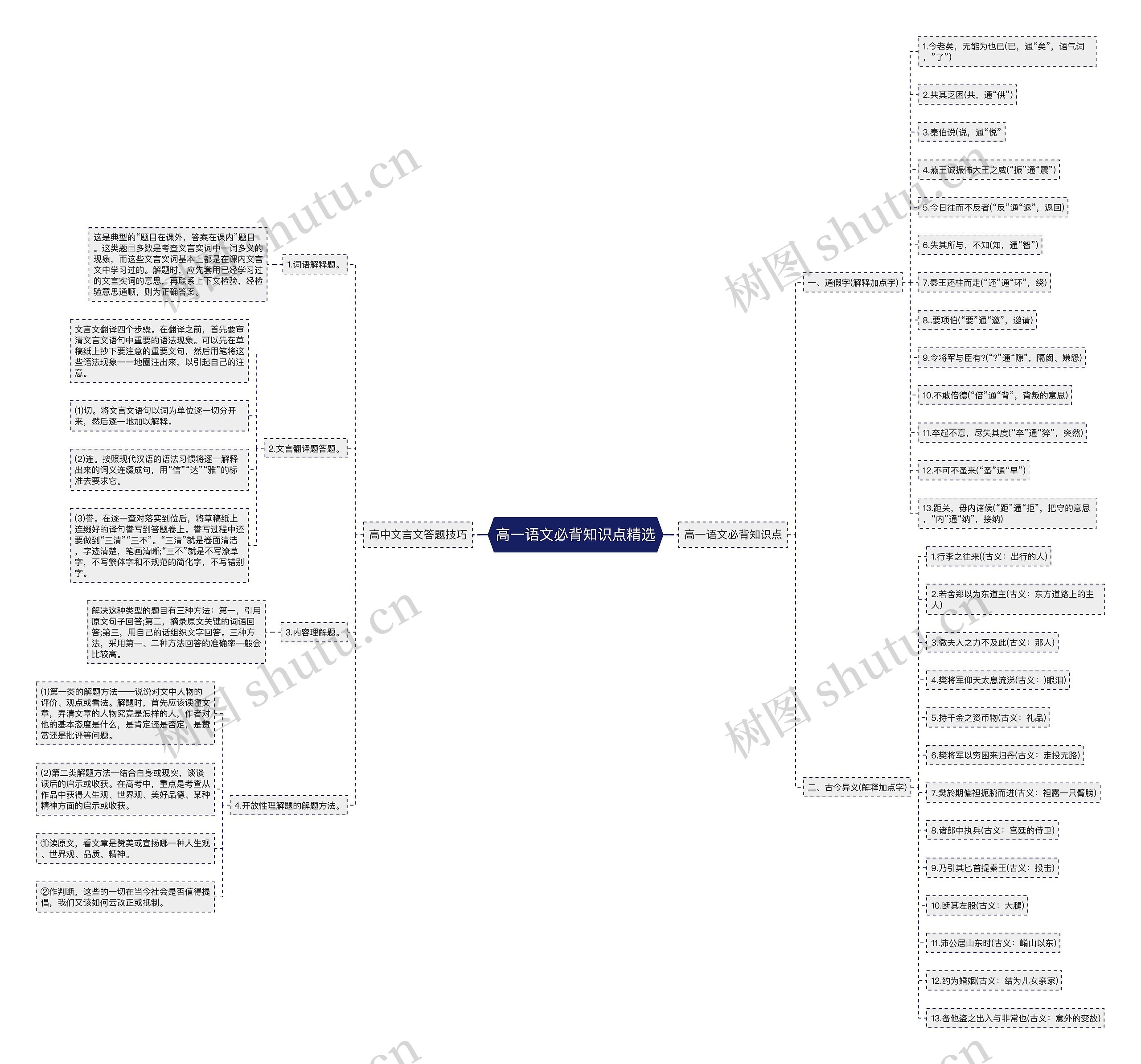 高一语文必背知识点精选思维导图