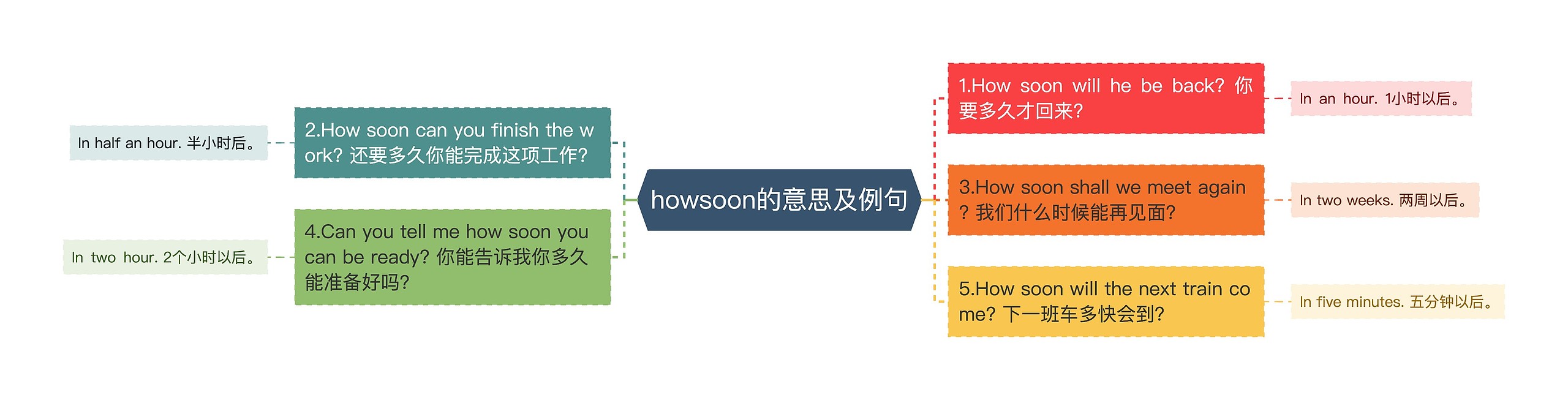 howsoon的意思及例句