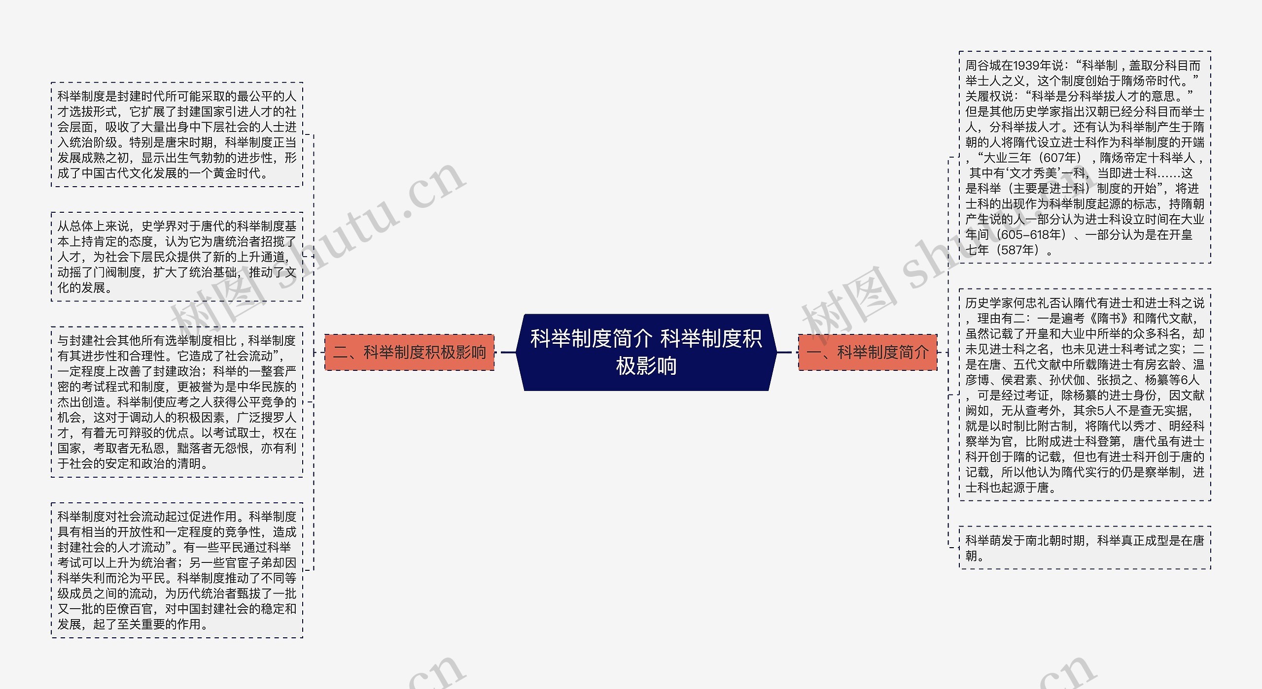 科举制度简介 科举制度积极影响思维导图