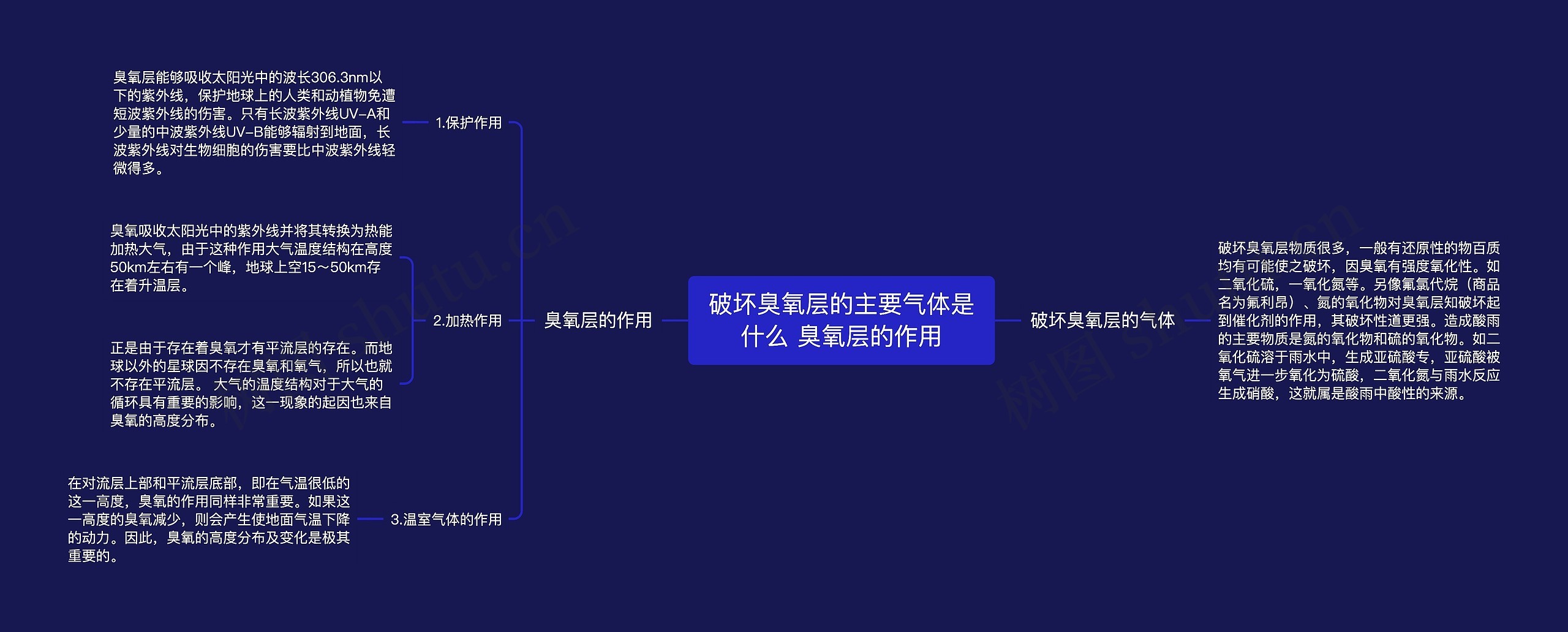 破坏臭氧层的主要气体是什么 臭氧层的作用思维导图