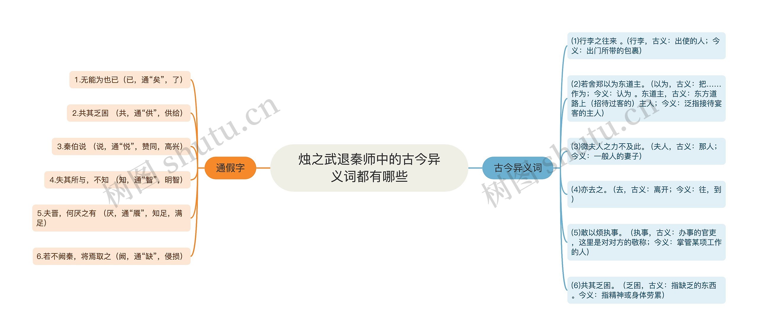 烛之武退秦师中的古今异义词都有哪些思维导图