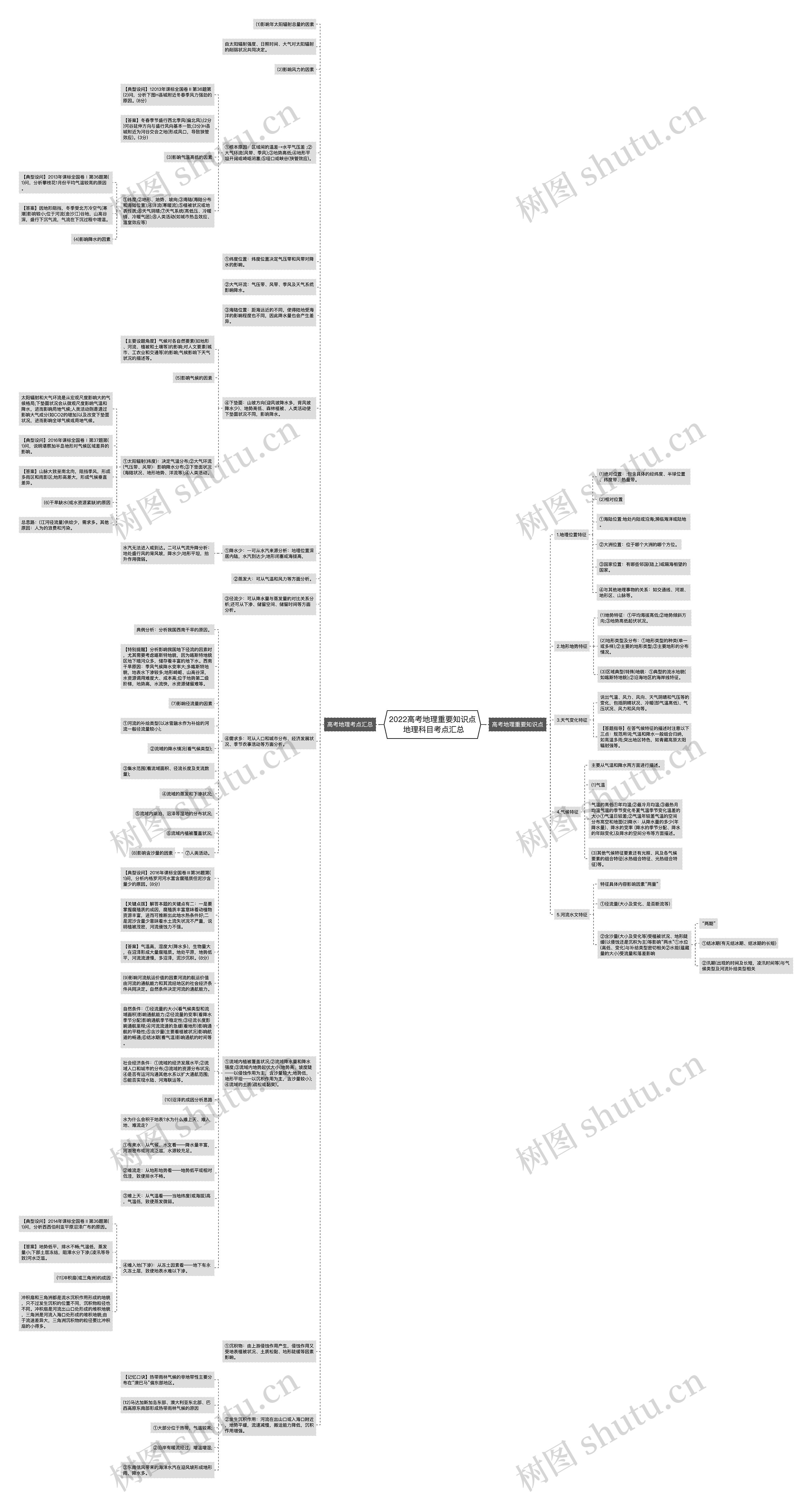 2022高考地理重要知识点 地理科目考点汇总思维导图